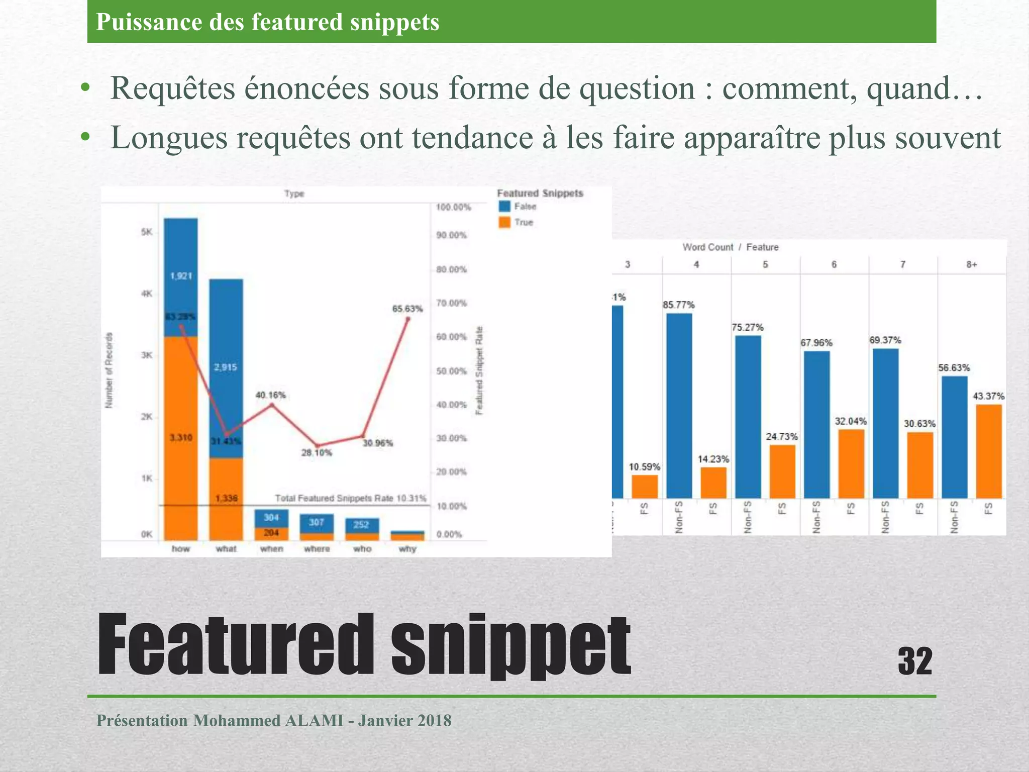 Featured snippet
Présentation Mohammed ALAMI - Janvier 2018
32
• Requêtes énoncées sous forme de question : comment, quand…
• Longues requêtes ont tendance à les faire apparaître plus souvent
Puissance des featured snippets
 