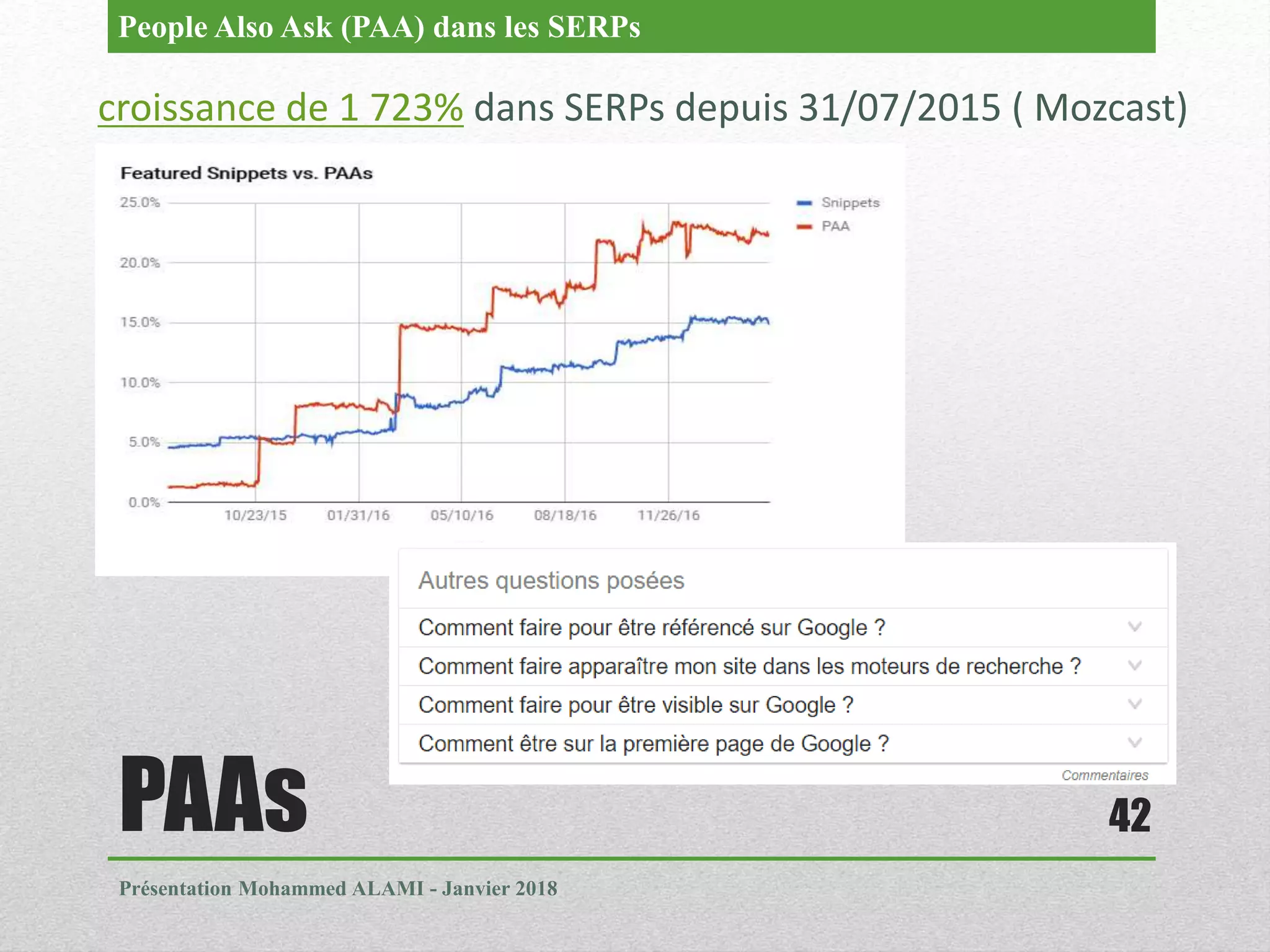 PAAs
Présentation Mohammed ALAMI - Janvier 2018
42
croissance de 1 723% dans SERPs depuis 31/07/2015 ( Mozcast)
People Also Ask (PAA) dans les SERPs
 