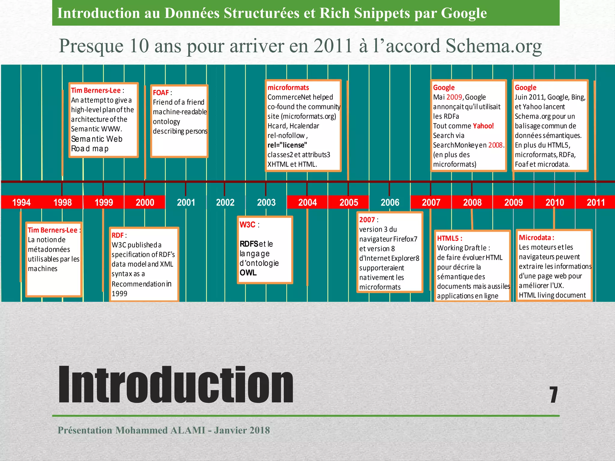 Introduction
Présentation Mohammed ALAMI - Janvier 2018
7
Presque 10 ans pour arriver en 2011 à l’accord Schema.org
Introduction au Données Structurées et Rich Snippets par Google
2009 2010 20111998 20082002 2003 2004 20051999 2000 2001 2006 20071994
RDF :
W3C publisheda
specification ofRDF's
data modeland XML
syntax as a
Recommendationin
1999
2007 :
version 3 du
navigateurFirefox7
et version 8
d'InternetExplorer8
supporteraient
nativement les
microformats
FOAF :
Friend ofa friend
machine-readable
ontology
describingpersons
Étapes du Web sémantique
microformats
CommerceNet helped
co-found the community
site (microformats.org)
Hcard, Hcalendar
rel-nofollow ,
rel="license"
classes2et attributs3
XHTML et HTML.
W3C :
RDFSet le
la nga ge
d 'ontologie
OWL
Tim Berners-Lee :
An attemptto givea
high-levelplanofthe
architectureofthe
Semantic WWW.
Sema ntic Web
Roa d ma p
Tim Berners-Lee :
La notionde
métadonnées
utilisablespar les
machines
Google
Mai 2009,Google
annonçaitqu'ilutilisait
les RDFa
Tout comme Yahoo!
Search via
SearchMonkeyen 2008.
(en plus des
microformats)
HTML5 :
WorkingDraftle :
de faire évoluerHTML
pour décrire la
sémantiquedes
documents maisaussiles
applicationsen ligne
Microdata:
Les moteursetles
navigateurspeuvent
extraire lesinformations
d'une page web pour
améliorer l'UX.
HTML livingdocument
Google
Juin 2011, Google, Bing,
et Yahoo lancent
Schema.orgpour un
balisagecommun de
donnéessémantiques.
En plus du HTML5,
microformats,RDFa,
Foafet microdata.
2009 2010 20111998 20082002 2003 2004 20051999 2000 2001 2006 20071994
RDF :
W3C publisheda
specification ofRDF's
data modeland XML
syntax as a
Recommendationin
1999
2007 :
version 3 du
navigateurFirefox7
et version 8
d'InternetExplorer8
supporteraient
nativement les
microformats
FOAF :
Friend ofa friend
machine-readable
ontology
describingpersons
Étapes du Web sémantique
microformats
CommerceNet helped
co-found the community
site (microformats.org)
Hcard, Hcalendar
rel-nofollow ,
rel="license"
classes2et attributs3
XHTML et HTML.
W3C :
RDFSet le
la nga ge
d 'ontologie
OWL
Tim Berners-Lee :
An attemptto givea
high-levelplanofthe
architectureofthe
Semantic WWW.
Sema ntic Web
Roa d ma p
Tim Berners-Lee :
La notionde
métadonnées
utilisablespar les
machines
Google
Mai 2009,Google
annonçaitqu'ilutilisait
les RDFa
Tout comme Yahoo!
Search via
SearchMonkeyen 2008.
(en plus des
microformats)
HTML5 :
WorkingDraftle :
de faire évoluerHTML
pour décrire la
sémantiquedes
documents maisaussiles
applicationsen ligne
Microdata:
Les moteursetles
navigateurspeuvent
extraire lesinformations
d'une page web pour
améliorer l'UX.
HTML livingdocument
Google
Juin 2011, Google, Bing,
et Yahoo lancent
Schema.orgpour un
balisagecommun de
donnéessémantiques.
En plus du HTML5,
microformats,RDFa,
Foafet microdata.
2009 2010 20111998 20082002 2003 2004 20051999 2000 2001 2006 20071994
RDF :
W3C publisheda
specification ofRDF's
data modeland XML
syntax as a
Recommendationin
1999
2007 :
version 3 du
navigateurFirefox7
et version 8
d'InternetExplorer8
supporteraient
nativement les
microformats
FOAF :
Friend ofa friend
machine-readable
ontology
describingpersons
Étapes du Web sémantique
microformats
CommerceNet helped
co-found the community
site (microformats.org)
Hcard, Hcalendar
rel-nofollow ,
rel="license"
classes2et attributs3
XHTML et HTML.
W3C :
RDFSet le
la nga ge
d 'ontologie
OWL
Tim Berners-Lee :
An attemptto givea
high-levelplanofthe
architectureofthe
Semantic WWW.
Sema ntic Web
Roa d ma p
Tim Berners-Lee :
La notionde
métadonnées
utilisablespar les
machines
Google
Mai 2009,Google
annonçaitqu'ilutilisait
les RDFa
Tout comme Yahoo!
Search via
SearchMonkeyen 2008.
(en plus des
microformats)
HTML5 :
WorkingDraftle :
de faire évoluerHTML
pour décrire la
sémantiquedes
documents maisaussiles
applicationsen ligne
Microdata:
Les moteursetles
navigateurspeuvent
extraire lesinformations
d'une page web pour
améliorer l'UX.
HTML livingdocument
Google
Juin 2011, Google, Bing,
et Yahoo lancent
Schema.orgpour un
balisagecommun de
donnéessémantiques.
En plus du HTML5,
microformats,RDFa,
Foafet microdata.
 