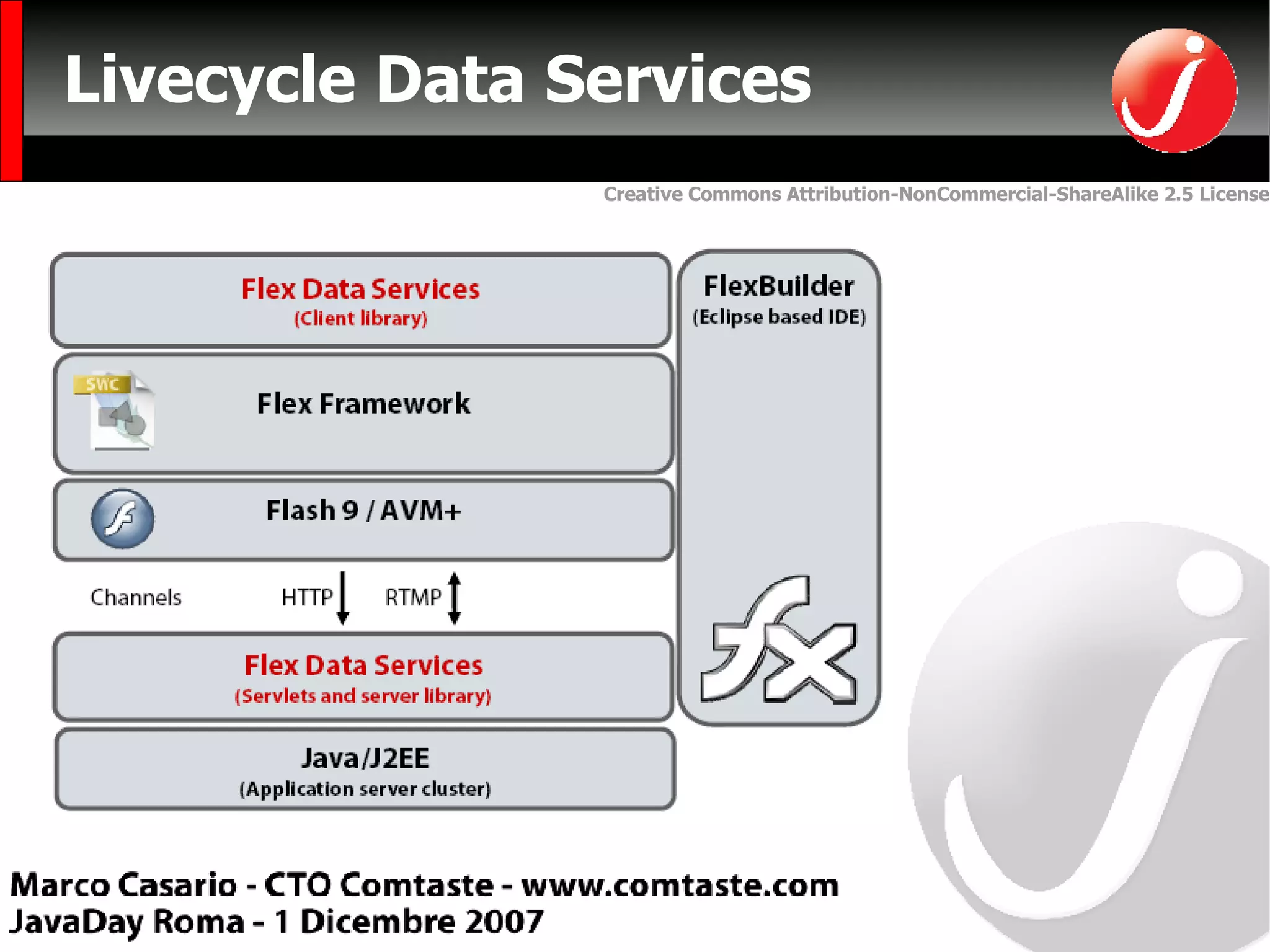 Livecycle Data Services 