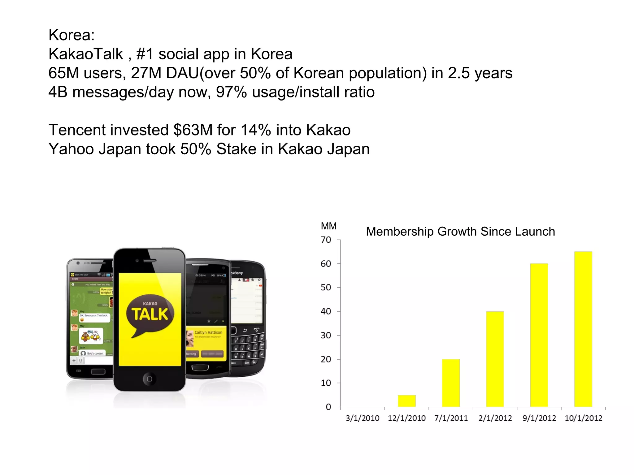 Korea:
KakaoTalk , #1 social app in Korea
65M users, 27M DAU(over 50% of Korean population) in 2.5 years
4B messages/day now, 97% usage/install ratio

Tencent invested $63M for 14% into Kakao
Yahoo Japan took 50% Stake in Kakao Japan



                                    MM
                                          Membership Growth Since Launch
 