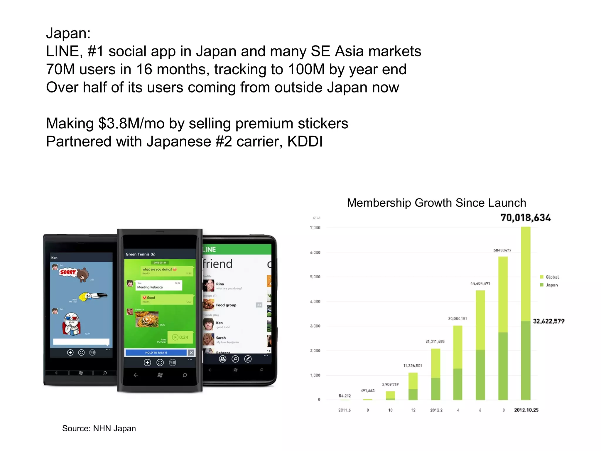 Japan:
LINE, #1 social app in Japan and many SE Asia markets
70M users in 16 months, tracking to 100M by year end
Over half of its users coming from outside Japan now

Making $3.8M/mo by selling premium stickers
Partnered with Japanese #2 carrier, KDDI



                                          Membership Growth Since Launch




  Source: NHN Japan
 