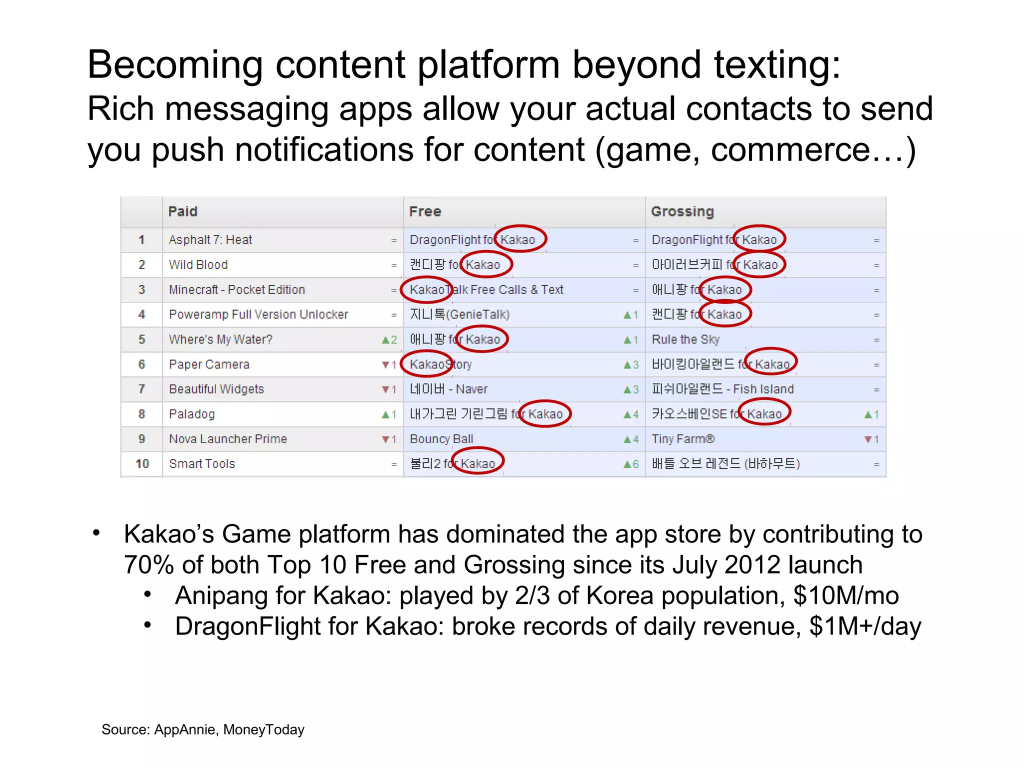 Becoming content platform beyond texting:
Rich messaging apps allow your actual contacts to send
you push notifications for content (game, commerce…)




• Kakao’s Game platform has dominated the app store by contributing to
  70% of both Top 10 Free and Grossing since its July 2012 launch
   • Anipang for Kakao: played by 2/3 of Korea population, $10M/mo
   • DragonFlight for Kakao: broke records of daily revenue, $1M+/day


Source: AppAnnie, MoneyToday
 