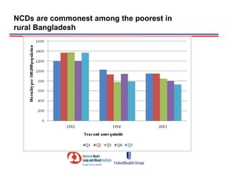 NCDs are commonest among the poorest in
rural Bangladesh
 