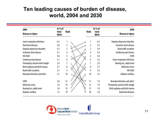 Ten leading causes of burden of disease,
          world, 2004 and 2030




                                           11
 