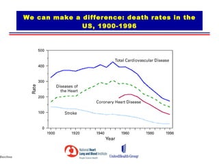 We can make a difference: death rates in the
                        US, 1900-1996




Decline
 