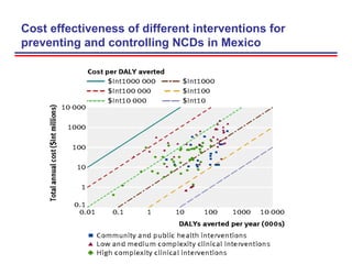 Cost effectiveness of different interventions for
preventing and controlling NCDs in Mexico
 