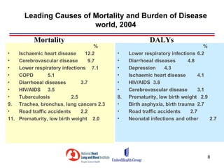 Leading Causes of Mortality and Burden of Disease
                        world, 2004

          Mortality                                    DALYs
                                     %                                         %
•   Ischaemic heart disease      12.2    •    Lower respiratory infections 6.2
•   Cerebrovascular disease       9.7    •    Diarrhoeal diseases       4.8
•   Lower respiratory infections 7.1     •    Depression     4.3
•   COPD         5.1                     •    Ischaemic heart disease       4.1
•   Diarrhoeal diseases        3.7       •    HIV/AIDS 3.8
•   HIV/AIDS 3.5                         •    Cerebrovascular disease       3.1
•   Tuberculosis           2.5           8.   Prematurity, low birth weight 2.9
9. Trachea, bronchus, lung cancers 2.3   •    Birth asphyxia, birth trauma 2.7
•   Road traffic accidents     2.2       •    Road traffic accidents     2.7
11. Prematurity, low birth weight 2.0    •    Neonatal infections and other      2.7




                                                                                8
 