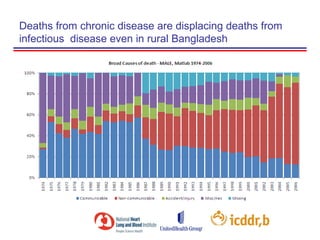 Deaths from chronic disease are displacing deaths from
infectious disease even in rural Bangladesh
 