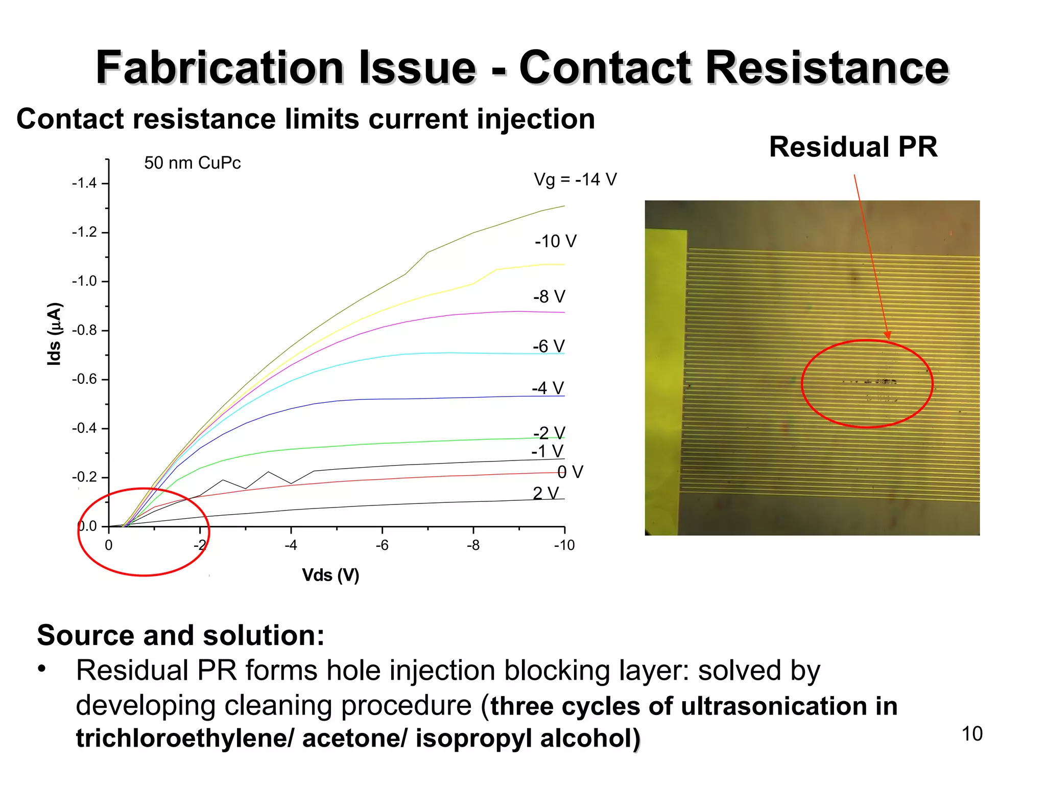 10 
Fabrication IIssssuuee -- CCoonnttaacctt RReessiissttaannccee 
Contact resistance limits current injection 
-1 V 
0 -2 -4 -6 -8 -10 
-1.4 
-1.2 
-1.0 
-0.8 
-0.6 
-0.4 
-0.2 
0.0 
Ids (mA) 
Vds (V) 
50 nm CuPc 
Vg = -14 V 
-10 V 
-8 V 
-6 V 
-4 V 
-2 V 
0 V 
2 V 
Source and solution: 
• Residual PR forms hole injection blocking layer: solved by 
developing cleaning procedure (three cycles of ultrasonication in 
trichloroethylene/ acetone/ isopropyl alcohol)) 
Residual PR 
 