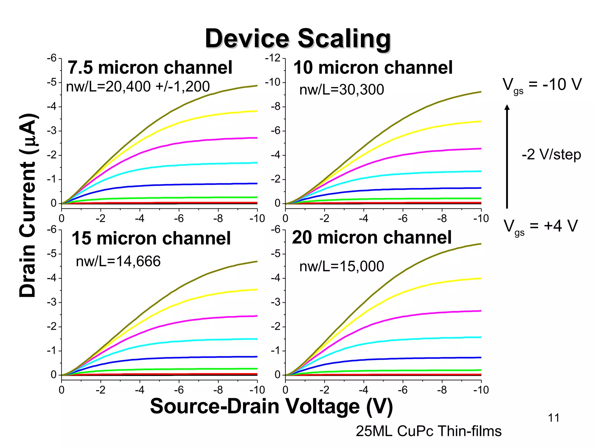 -2 V/step 
11 
DDeevviiccee SSccaalliinngg 
-6 7.5 micron channel 
-12 10 micron channel 
-10 
-8 
A) 
m(Current 0 -2 -4 -6 -8 -10 
Drain Source-Drain Voltage (V) -5 
-4 
-3 
-2 
-1 
0 
0 -2 -4 -6 -8 -10 
-6 
-4 
-2 
0 
-6 15 micron channel 
0 -2 -4 -6 -8 -10 
-5 
-4 
-3 
-2 
-1 
0 
-6 20 micron channel 
0 -2 -4 -6 -8 -10 
-5 
-4 
-3 
-2 
-1 
0 
Vgs = -10 V 
Vgs = +4 V 
nw/L=20,400 +/-1,200 nw/L=30,300 
nw/L=14,666 nw/L=15,000 
25ML CuPc Thin-films 
 