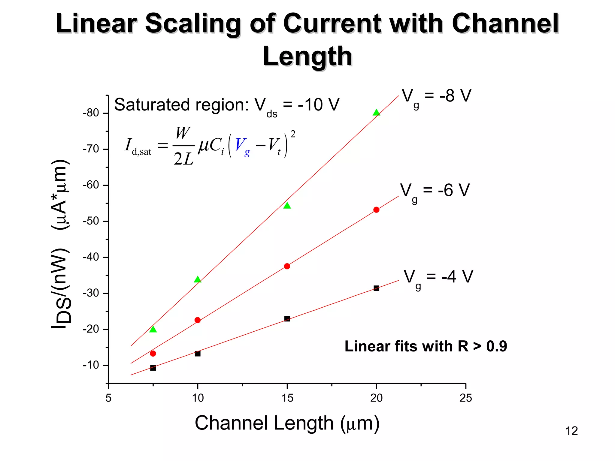 12 
LLiinneeaarr SSccaalliinngg ooff CCuurrrreenntt wwiitthh CChhaannnneell 
Saturated region: V Vg = -8 V ds = -10 V 
Vg = -6 V 
Linear fits with R > 0.9 
I W C V 
( )2 
= m V - 
d,sat 2 i g t 
5 10 15 20 25 
-80 
-70 
-60 
-50 
-40 
-30 
-20 
-10 
Vg = -4 V 
IDS/(nW) (mA*mm) 
Channel Length (mm) 
L 
LLeennggtthh 
 
