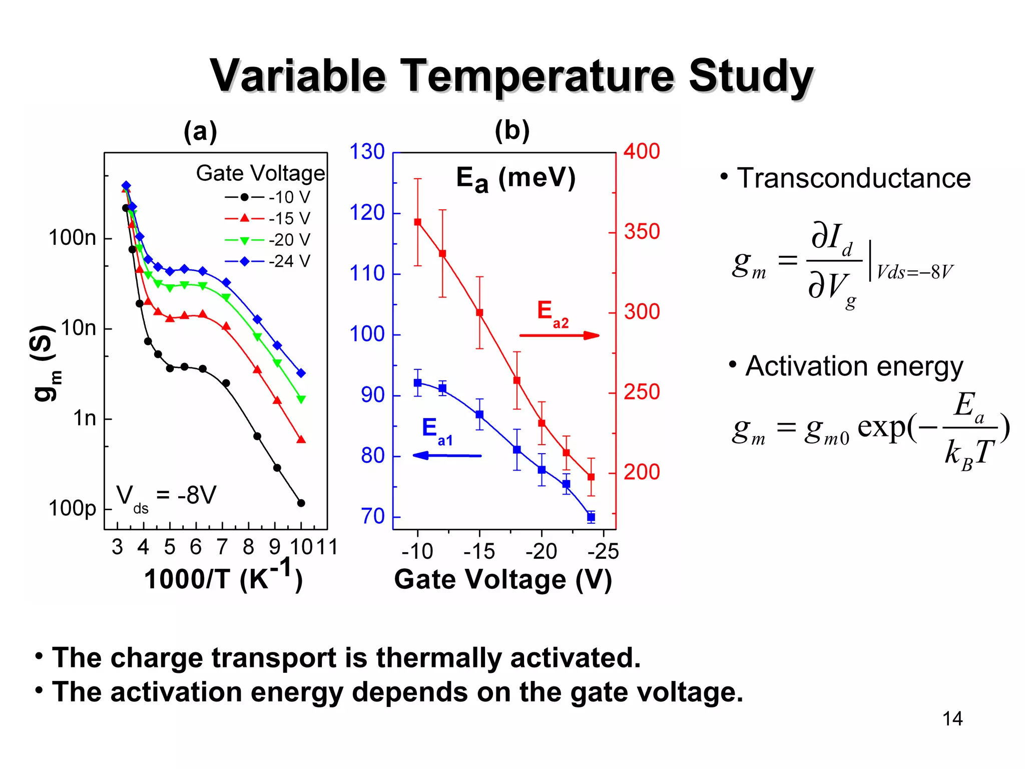 • Transconductance 
• Activation energy 
g g E 
k T 
14 
VVaarriiaabbllee TTeemmppeerraattuurree SSttuuddyy 
8 
d 
= ¶ 
¶ 
m Vds V 
g 
g I 
V =- 
0 exp( a ) 
m m 
B 
= - 
• The charge transport is thermally activated. 
• The activation energy depends on the gate voltage. 
 