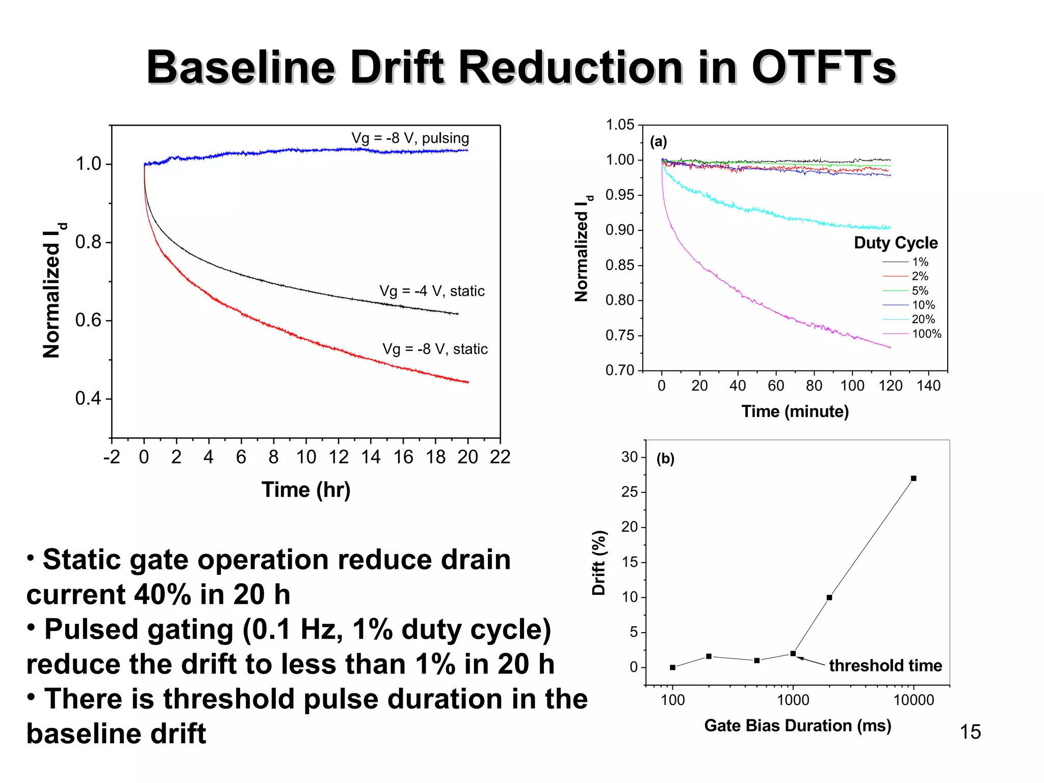 15 
Baseline DDrriifftt RReedduuccttiioonn iinn OOTTFFTTss 
-2 0 2 4 6 8 10 12 14 16 18 20 22 
1.0 
0.8 
0.6 
0.4 
Normalized Id 
Vg = -8 V, pulsing 
Vg = -4 V, static 
Time (hr) 
Vg = -8 V, static 
0 20 40 60 80 100 120 140 
1.05 
1.00 
0.95 
0.90 
0.85 
0.80 
0.75 
0.70 
Duty Cycle 
Normalized Id 
Time (minute) 
1% 
2% 
5% 
10% 
20% 
100% 
(a) 
threshold time 
100 1000 10000 
30 
25 
20 
15 
10 
5 
0 
Drift (%) 
Gate Bias Duration (ms) 
(b) 
• Static gate operation reduce drain 
current 40% in 20 h 
• Pulsed gating (0.1 Hz, 1% duty cycle) 
reduce the drift to less than 1% in 20 h 
• There is threshold pulse duration in the 
baseline drift 
 