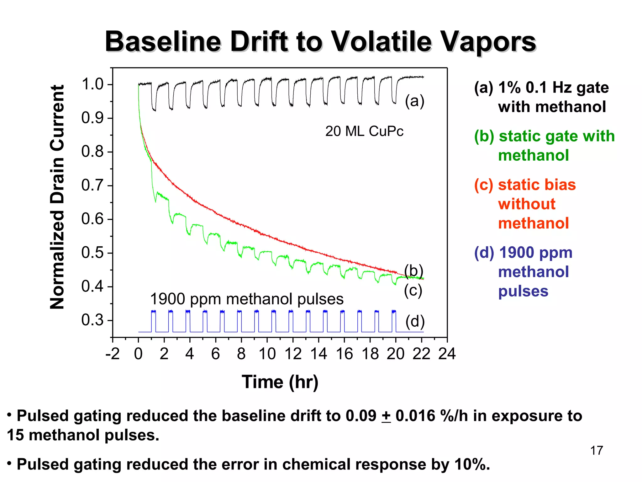 17 
BBaasseelliinnee DDrriifftt ttoo VVoollaattiillee VVaappoorrss 
-2 0 2 4 6 8 10 12 14 16 18 20 22 24 
1.0 
0.9 
0.8 
0.7 
0.6 
0.5 
0.4 
0.3 
(d) 
Normalized Drain Current 
Time (hr) 
(a) 
(b) 
1900 ppm methanol pulses (c) 
(a) 1% 0.1 Hz gate 
with methanol 
(b) static gate with 
methanol 
(c) static bias 
without 
methanol 
(d) 1900 ppm 
methanol 
pulses 
20 ML CuPc 
• Pulsed gating reduced the baseline drift to 0.09 + 0.016 %/h in exposure to 
15 methanol pulses. 
• Pulsed gating reduced the error in chemical response by 10%. 
 