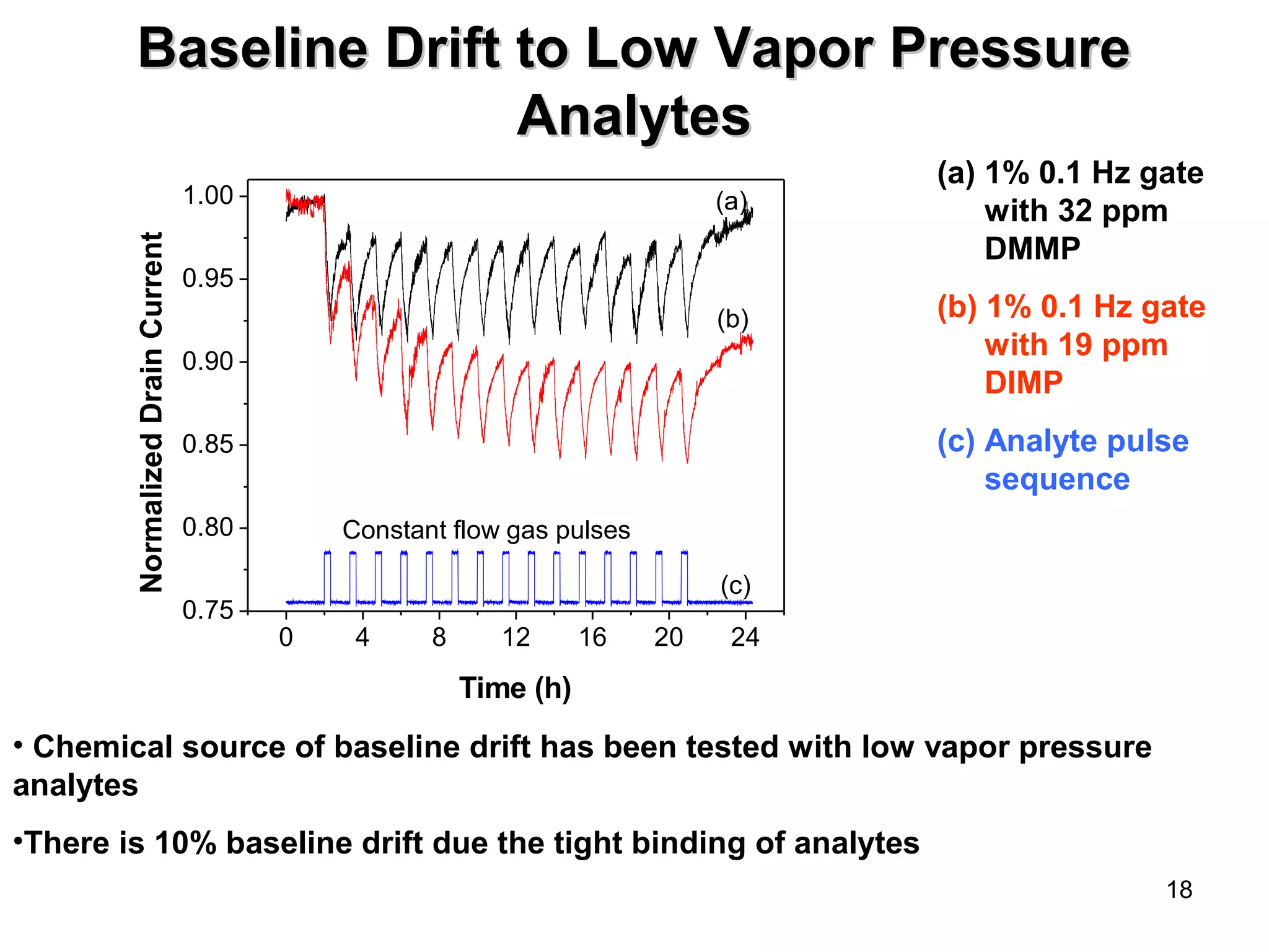 18 
Baseline DDrriifftt ttoo LLooww VVaappoorr PPrreessssuurree 
AAnnaallyytteess 
0 4 8 12 16 20 24 
1.00 
0.95 
0.90 
0.85 
0.80 
0.75 
Normalized Drain Current 
Constant flow gas pulses 
Time (h) 
(a) 
(b) 
(c) 
(a) 1% 0.1 Hz gate 
with 32 ppm 
DMMP 
(b) 1% 0.1 Hz gate 
with 19 ppm 
DIMP 
(c) Analyte pulse 
sequence 
• Chemical source of baseline drift has been tested with low vapor pressure 
analytes 
•There is 10% baseline drift due the tight binding of analytes 
 