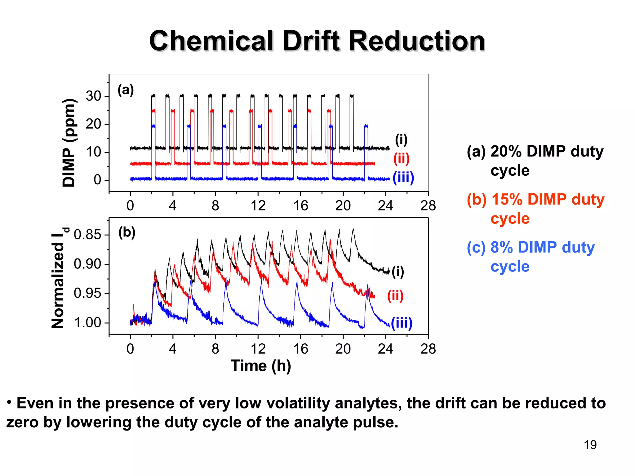 19 
CChheemmiiccaall DDrriifftt RReedduuccttiioonn 
(i) 
(ii) 
0 4 8 12 16 20 24 28 
30 
20 
10 
0.85 (b) 
(i) 
(ii) 
0 4 8 12 16 20 24 28 
0.90 
0.95 
1.00 
Normalized Id 
Time (h) 
0 
(iii) 
DIMP (ppm) 
(a) 
(iii) 
(a) 20% DIMP duty 
cycle 
(b) 15% DIMP duty 
cycle 
(c) 8% DIMP duty 
cycle 
• Even in the presence of very low volatility analytes, the drift can be reduced to 
zero by lowering the duty cycle of the analyte pulse. 
 