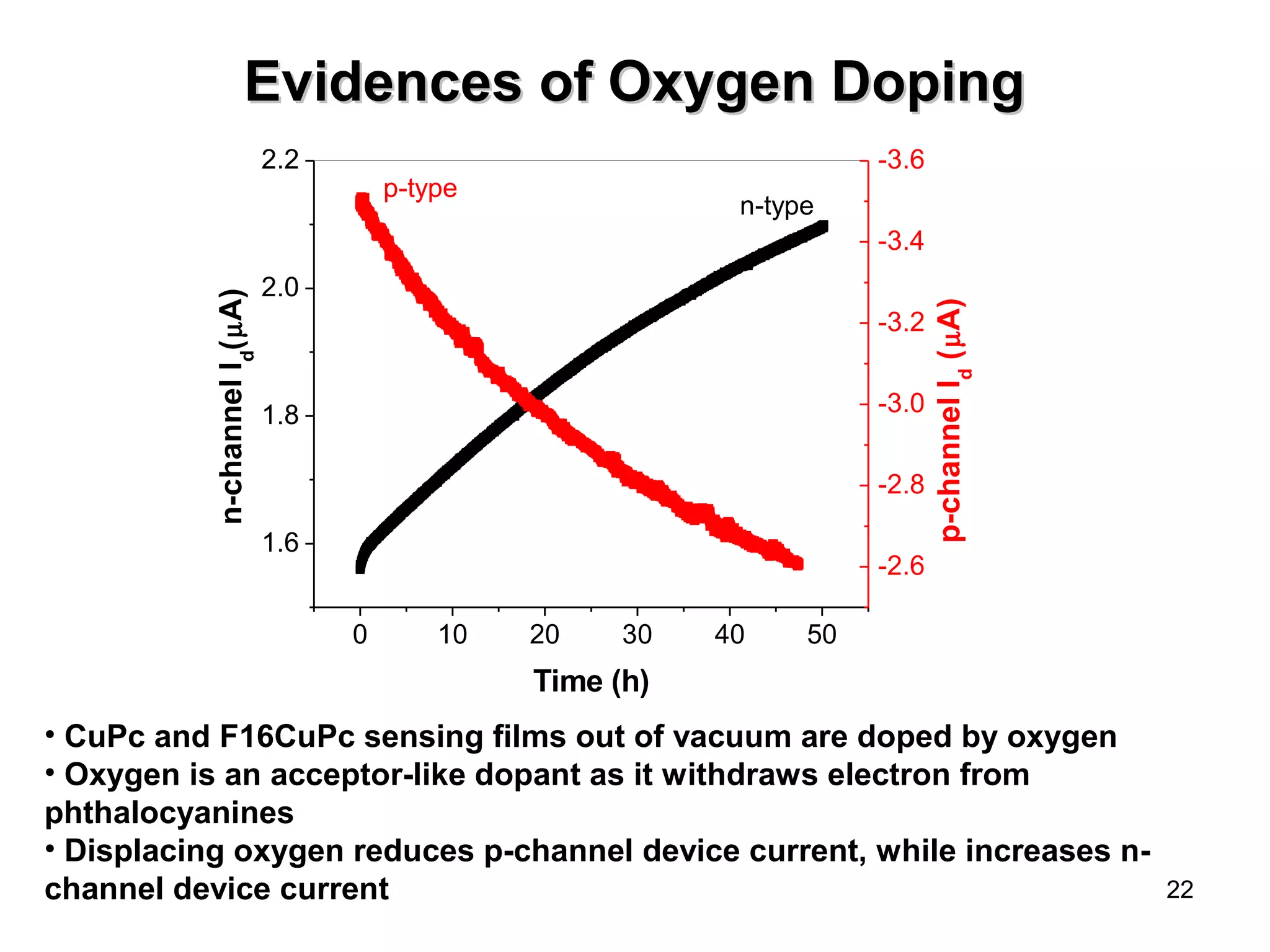 22 
EEvviiddeenncceess ooff OOxxyyggeenn DDooppiinngg 
0 10 20 30 40 50 
2.2 
2.0 
1.8 
1.6 
-3.6 
-3.4 
-3.2 
-3.0 
-2.8 
• CuPc and F16CuPc sensing films out of vacuum are doped by oxygen 
• Oxygen is an acceptor-like dopant as it withdraws electron from 
phthalocyanines 
• Displacing oxygen reduces p-channel device current, while increases n-channel 
device current 
-2.6 
p-type 
p-channel Id (mA) 
n-channel Id(mA) 
Time (h) 
n-type 
 