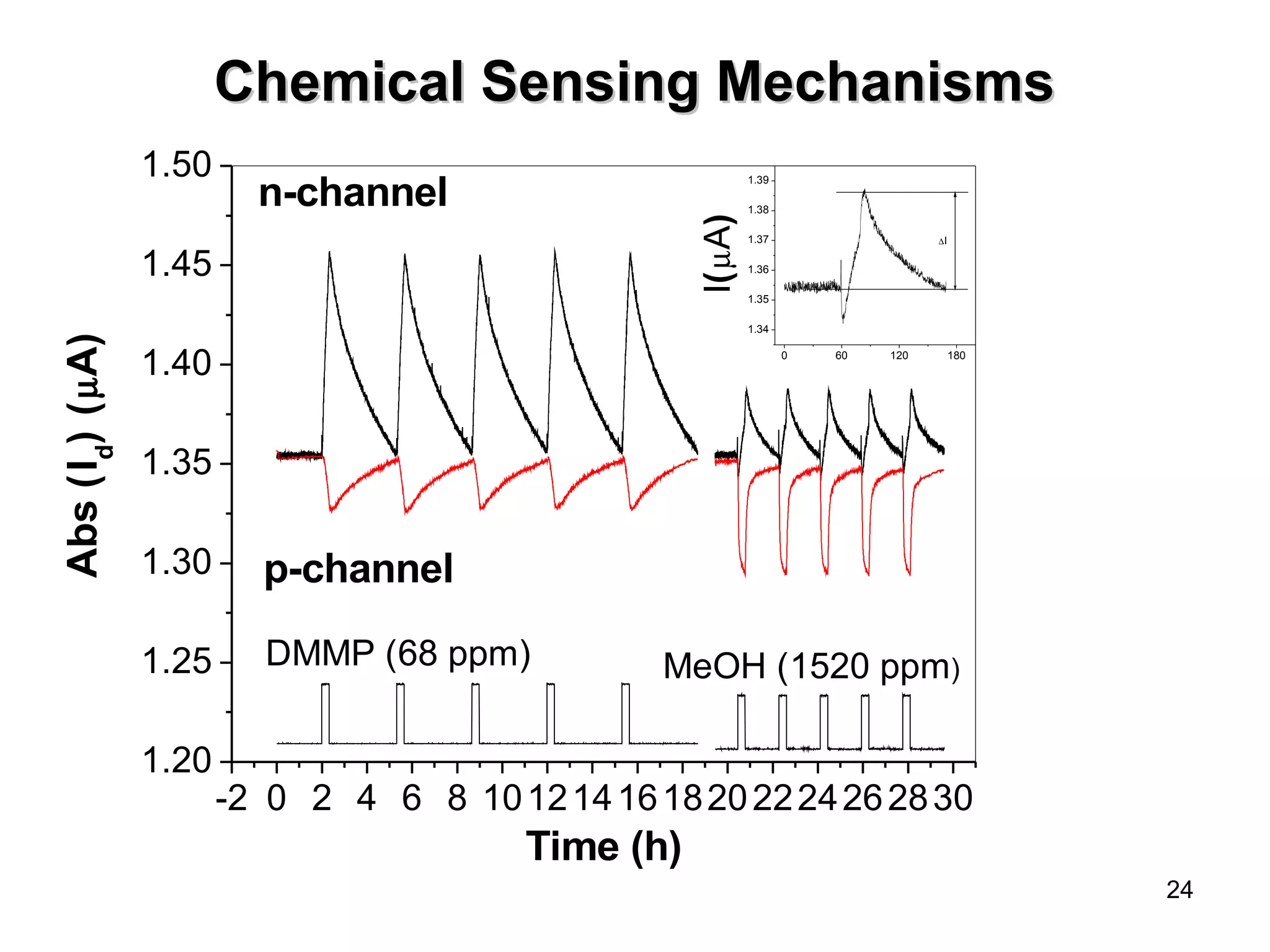 24 
CChheemmiiccaall SSeennssiinngg MMeecchhaanniissmmss 
1.39 
1.38 
1.37 
1.36 
1.35 
n-channel 
Abs (Id) (mA) Time (h) 
-2 0 2 4 6 8 1012141618202224262830 
1.50 
1.45 
1.40 
1.35 
1.30 
1.25 
1.20 
0 60 120 180 
1.34 
I(mA) 
MeOH (1520 ppm) 
p-channel 
DMMP (68 ppm) 
DI 
 