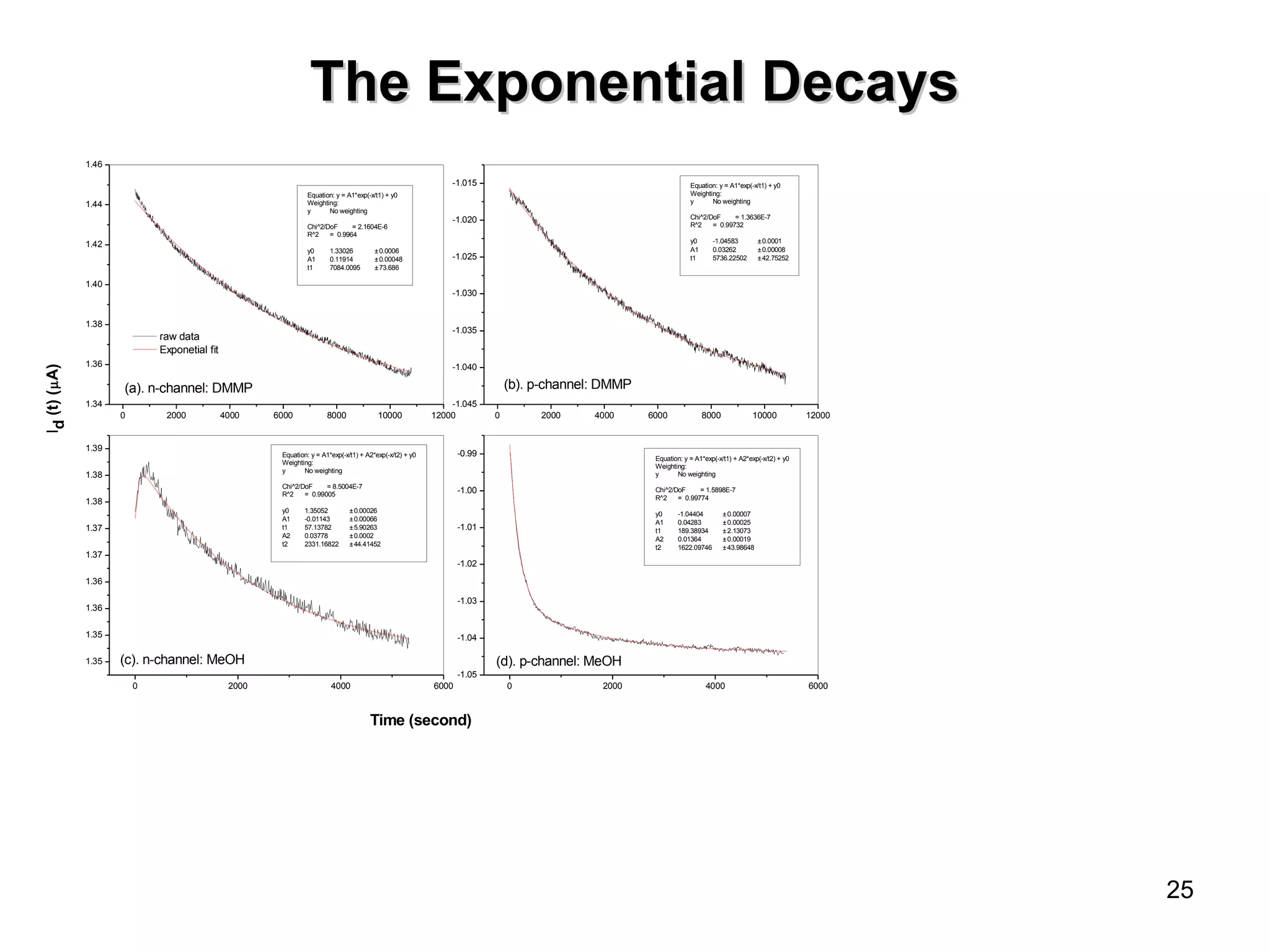 25 
TThhee EExxppoonneennttiiaall DDeeccaayyss 
-1.015 
-1.020 
-1.025 
-1.030 
-1.035 
-1.040 
0 2000 4000 6000 8000 10000 12000 
1.46 
1.44 
1.42 
1.40 
1.38 
1.36 
1.34 
Equation: y = A1*exp(-x/t1) + y0 
Weighting: 
y No weighting 
Chi^2/DoF = 2.1604E-6 
R^2 = 0.9964 
y0 1.33026 ±0.0006 
A1 0.11914 ±0.00048 
t1 7084.0095 ±73.686 
(a). n-channel: DMMP 
0 2000 4000 6000 8000 10000 12000 
-1.045 
(b). p-channel: DMMP 
Equation: y = A1*exp(-x/t1) + y0 
Weighting: 
y No weighting 
Chi^2/DoF = 1.3636E-7 
R^2 = 0.99732 
y0 -1.04583 ±0.0001 
A1 0.03262 ±0.00008 
t1 5736.22502 ±42.75252 
0 2000 4000 6000 
1.39 
1.38 
1.38 
1.37 
1.37 
1.36 
1.36 
1.35 
1.35 
Equation: y = A1*exp(-x/t1) + A2*exp(-x/t2) + y0 
Weighting: 
y No weighting 
Chi^2/DoF = 8.5004E-7 
R^2 = 0.99005 
y0 1.35052 ±0.00026 
A1 -0.01143 ±0.00066 
t1 57.13782 ±5.90263 
A2 0.03778 ±0.0002 
t2 2331.16822 ±44.41452 
(c). n-channel: MeOH 
Id (t) (mA) 
-0.99 
-1.00 
-1.01 
-1.02 
-1.03 
-1.04 
Time (second) 
raw data 
Exponetial fit 
0 2000 4000 6000 
-1.05 
(d). p-channel: MeOH 
Equation: y = A1*exp(-x/t1) + A2*exp(-x/t2) + y0 
Weighting: 
y No weighting 
Chi^2/DoF = 1.5898E-7 
R^2 = 0.99774 
y0 -1.04404 ±0.00007 
A1 0.04283 ±0.00025 
t1 189.38934 ±2.13073 
A2 0.01364 ±0.00019 
t2 1622.09746 ±43.98648 
 