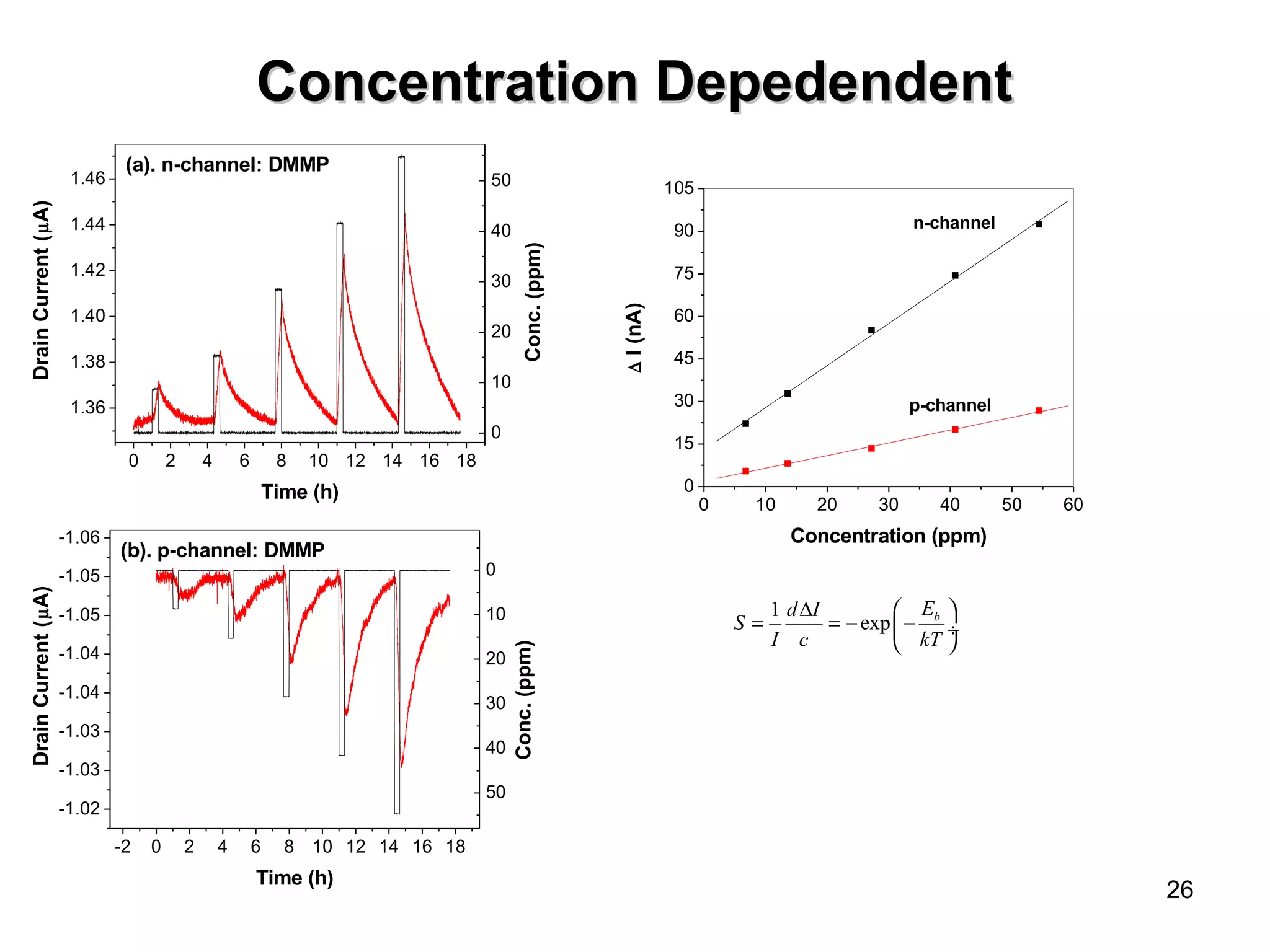 26 
Concentration DDeeppeeddeennddeenntt 
0 2 4 6 8 10 12 14 16 18 
1.46 
1.44 
1.42 
1.40 
1.38 
1.36 
50 
40 
30 
20 
10 
0 
Drain Current (mA) 
Time (h) 
Conc. (ppm) 
(a). n-channel: DMMP 
-2 0 2 4 6 8 10 12 14 16 18 
-1.06 
-1.05 
-1.05 
-1.04 
-1.04 
-1.03 
-1.03 
-1.02 
0 
10 
20 
30 
40 
50 
Drain Current (mA) 
Time (h) 
Conc. (ppm) 
(b). p-channel: DMMP 
n-channel 
0 10 20 30 40 50 60 
105 
90 
75 
60 
45 
30 
15 
0 
p-channel 
D I (nA) 
Concentration (ppm) 
1 exp b d I E S 
= D = - æ- ö I c çè kT 
ø¸ 
 