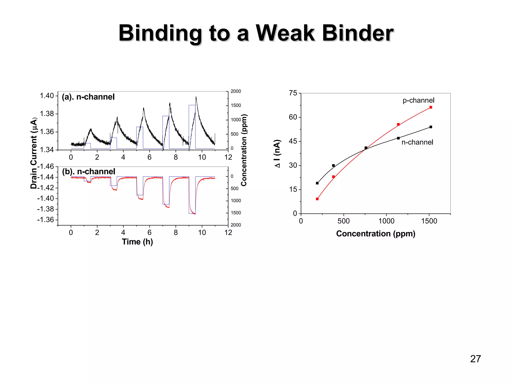27 
BBiinnddiinngg ttoo aa WWeeaakk BBiinnddeerr 
p-channel 
0 500 1000 1500 
75 
60 
45 
30 
15 
0 
n-channel 
D I (nA) 
Concentration (ppm) 
2000 
1500 
1000 
500 
0 
0 
500 
1000 
1500 
2000 
1.40 
1.38 
1.36 
-1.46 (b). n-channel 
0 2 4 6 8 10 12 
-1.44 
-1.42 
-1.40 
-1.38 
-1.36 
0 2 4 6 8 10 12 
1.34 
Concentration (ppm) 
(a). n-channel 
Time (h) 
Drain Current (mA) 
 
