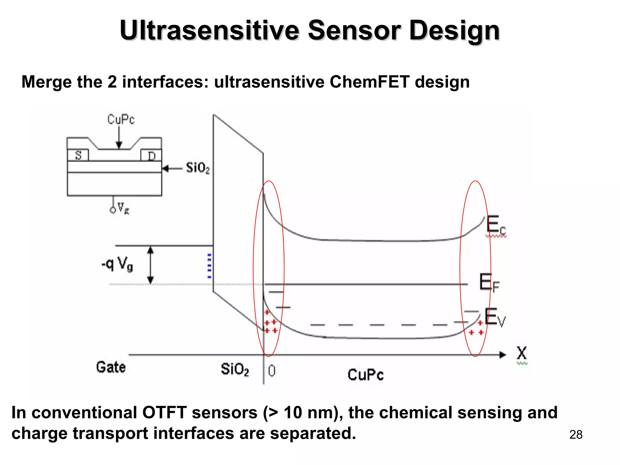 28 
UUllttrraasseennssiittiivvee SSeennssoorr DDeessiiggnn 
Merge the 2 interfaces: ultrasensitive ChemFET design 
In conventional OTFT sensors (> 10 nm), the chemical sensing and 
charge transport interfaces are separated. 
 