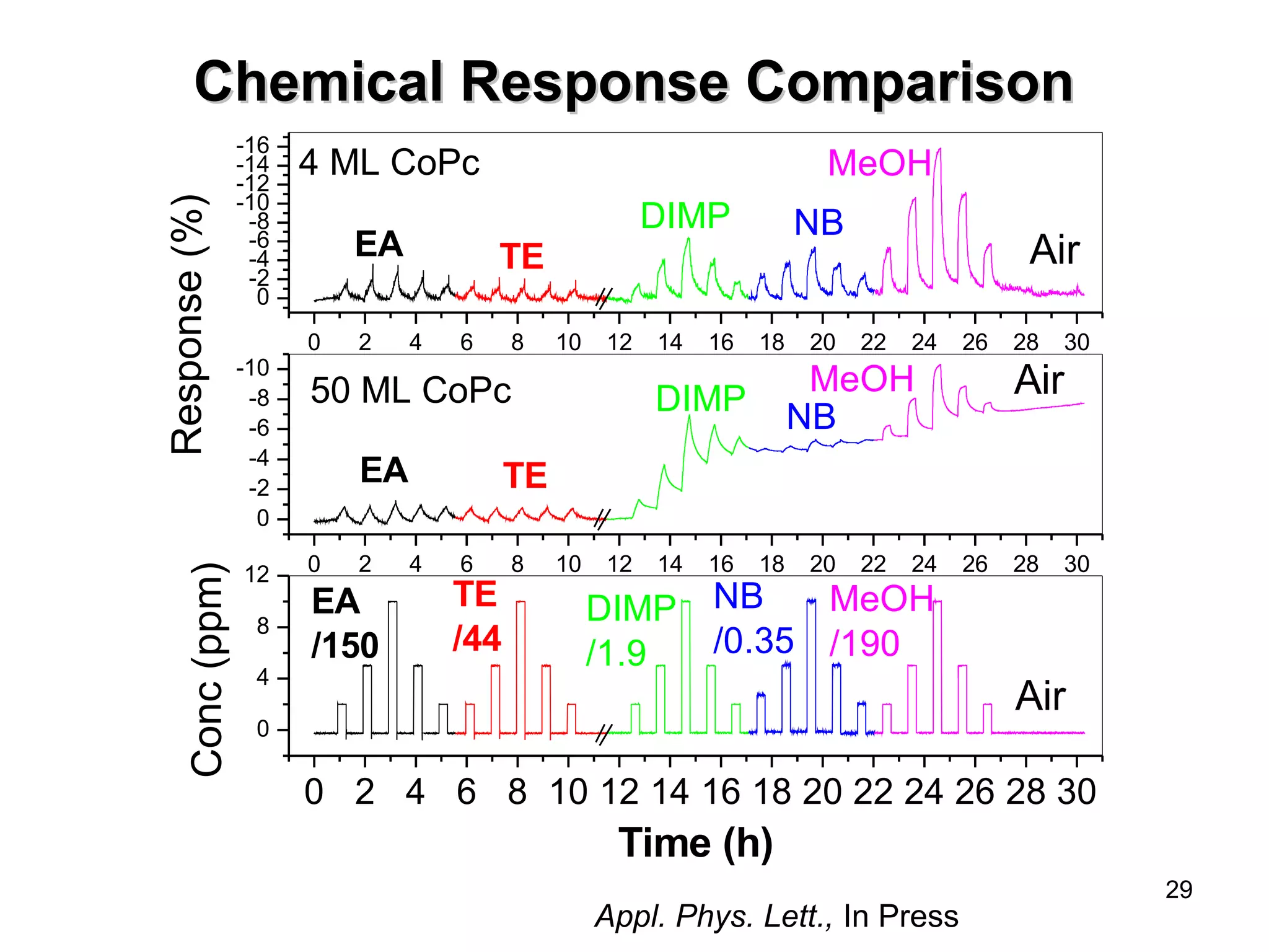29 
Chemical RReessppoonnssee CCoommppaarriissoonn 
4 ML CoPc 
DIMP Air NBMeOH 50 ML CoPc 
0 2 4 6 8 10 12 14 16 18 20 22 24 26 28 30 
-16 
-14 
-12 
-10 
-8 
-6 
-4 
-2 
-10 
-8 
-6 
-4 
-2 
12 TE 
DIMP 
/1.9 
NB 
/0.35 
0 2 4 6 8 10 12 14 16 18 20 22 24 26 28 30 
Appl. Phys. Lett., In Press 
8 
4 
0 
/44 
EA 
/150 
MeOH 
Conc (ppm) 
Time (h) 
MeOH 
/190 
Air 
0 
EA TE 
Response (%) 
0 2 4 6 8 10 12 14 16 18 20 22 24 26 28 30 
0 
EA TE Air DIMP NB 
 