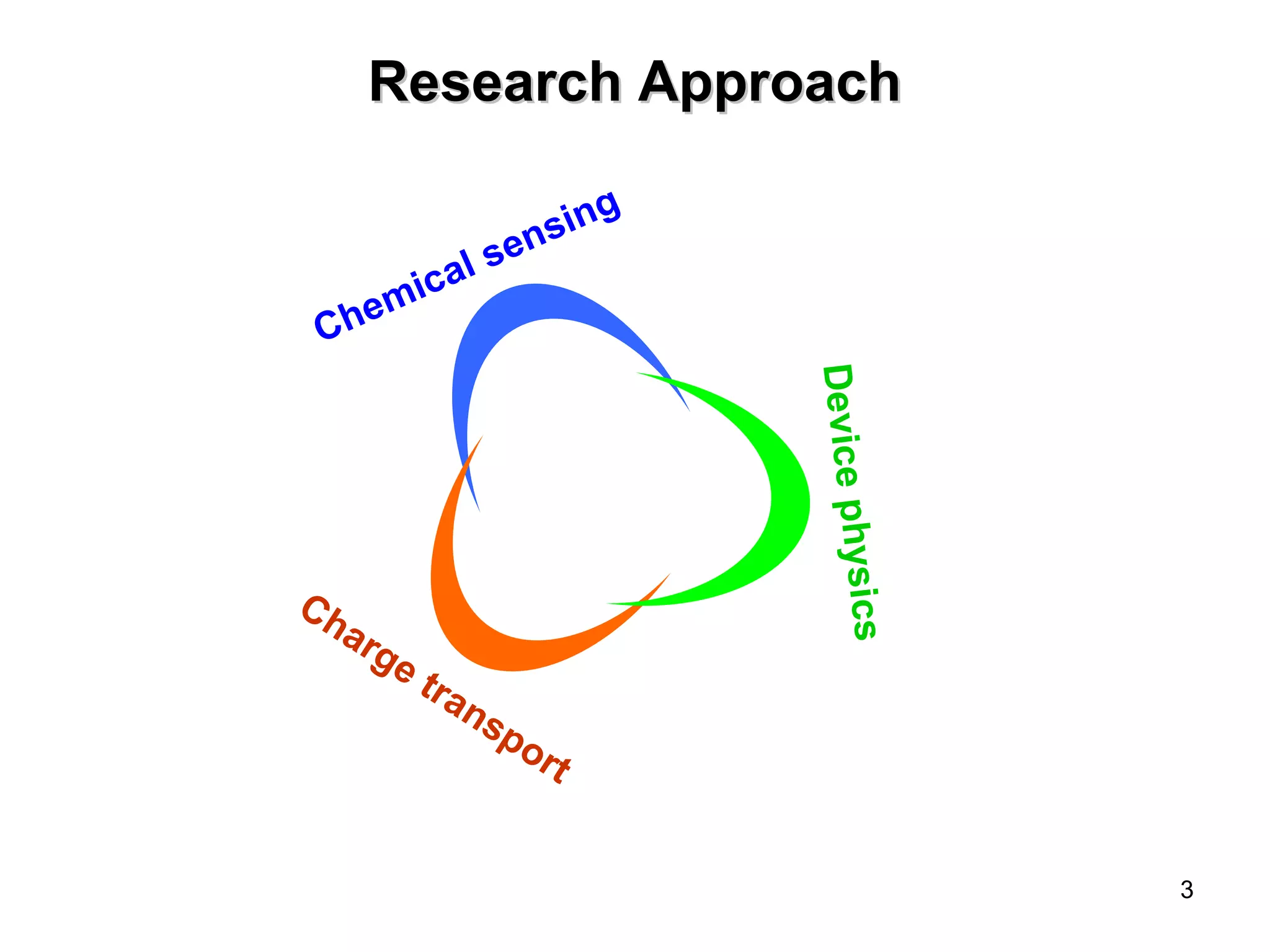 3 
RReesseeaarrcchh AApppprrooaacchh 
Charge transport 
Device physics 
Chemical sensing 
 