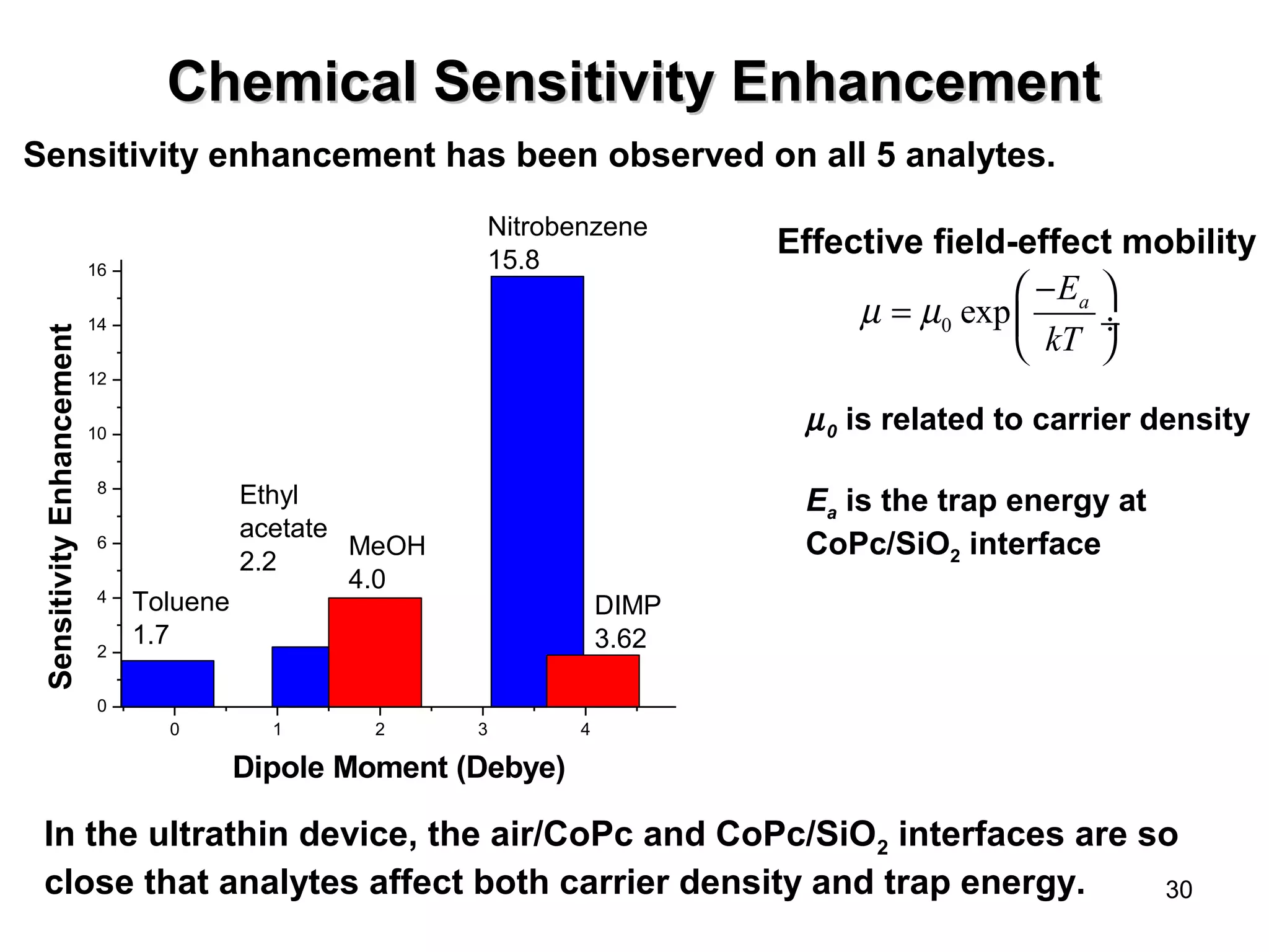 30 
S Chemical Seennssiittiivviittyy EEnnhhaanncceemmeenntt 
Sensitivity enhancement has been observed on all 5 analytes. 
0 exp a E 
- = æ ö è ç kT 
¸ ø 
m m 
m 0 is related to carrier density 
Ea is the trap energy at 
CoPc/SiO2 interface 
0 1 2 3 4 
16 
14 
12 
10 
8 
6 
4 
2 
0 
Ethyl 
acetate 
2.2 
Sensitivity Enhancement 
Dipole Moment (Debye) 
Toluene 
1.7 
MeOH 
4.0 
Nitrobenzene 
15.8 
DIMP 
3.62 
Effective field-effect mobility 
In the ultrathin device, the air/CoPc and CoPc/SiO2 interfaces are so 
close that analytes affect both carrier density and trap energy. 
 