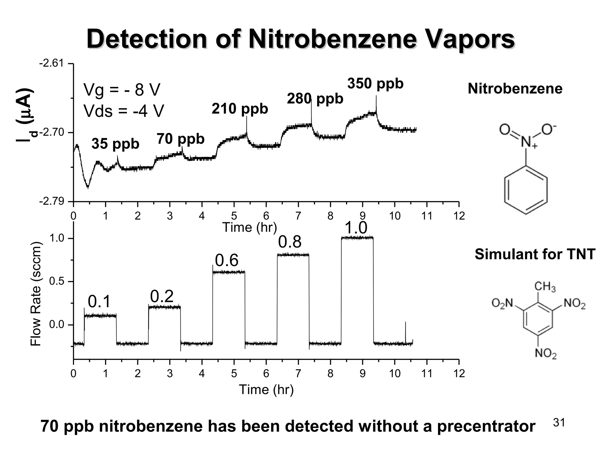 Nitrobenzene 
Simulant for TNT 
31 
Detection ooff NNiittrroobbeennzzeennee VVaappoorrss 
1.0 0 1 2 3 4 5 6 7 8 9 10 11 12 
0 1 2 3 4 5 6 7 8 9 10 11 12 
-2.61 
Id (mA) 
-2.70 
1.0 
0.5 
0.0 
Flow Rate (sccm) 
Time (hr) 
0.1 0.2 
0.6 
0.8 
-2.79 
Time (hr) 
Vg = - 8 V 
Vds = -4 V 
35 ppb 70 ppb 
210 ppb 
350 ppb 
280 ppb 
70 ppb nitrobenzene has been detected without a precentrator 
 