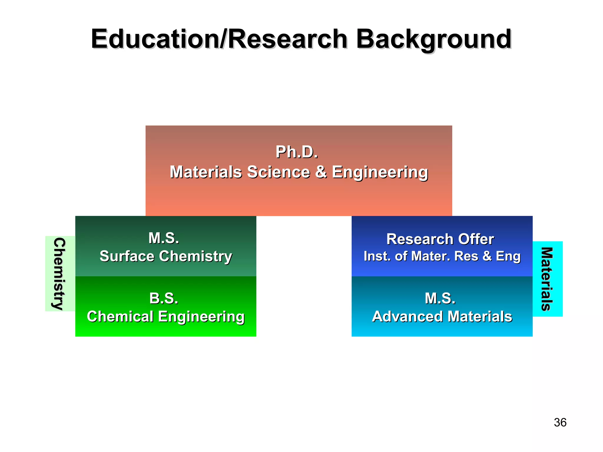 36 
R Education/Reesseeaarrcchh BBaacckkggrroouunndd 
MM..SS.. 
SSuurrffaaccee CChheemmiissttrryy 
BB..SS.. 
CChheemmiiccaall EEnnggiinneeeerriinngg 
CChheemmiissttrryy 
RReesseeaarrcchh OOffffeerr 
IInnsstt.. ooff MMaatteerr.. RReess && EEnngg 
MM..SS.. 
AAddvvaanncceedd MMaatteerriiaallss 
MMaatteerriiaallss 
PPhh..DD.. 
MMaatteerriiaallss SScciieennccee && EEnnggiinneeeerriinngg 
 
