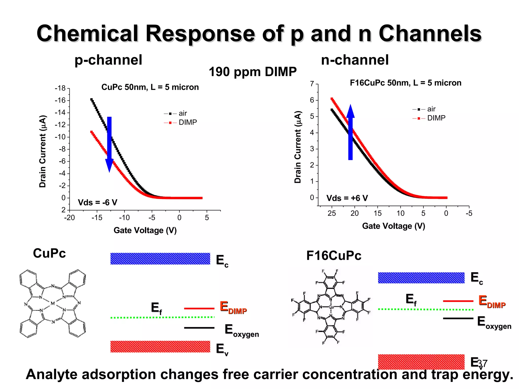 R Chemical Reessppoonnssee ooff pp aanndd nn CChhaannnneellss 
EEcc 
EEff EEDDIIMMPP 
EEooxxyyggeenn 
EEvv 
37 
p-channel n-channel 
-18 CuPc 50nm, L = 5 micron 
-16 
-14 
-12 
-10 
-8 
-6 
-4 
-2 
0 
2 
190 ppm DIMP 
-20 -15 -10 -5 0 5 
Drain Current (mA) 
Gate Voltage (V) 
air 
DIMP 
Vds = -6 V 
7 F16CuPc 50nm, L = 5 micron 
25 20 15 10 5 0 -5 
6 
5 
4 
3 
2 
1 
0 
Drain Current (mA) 
Gate Voltage (V) 
air 
DIMP 
Vds = +6 V 
CuPc F16CuPc 
EEcc 
EEff EEDDIIMMPP 
EEooxxyyggeenn 
EEvv 
Analyte adsorption changes free carrier concentration and trap energy. 
 