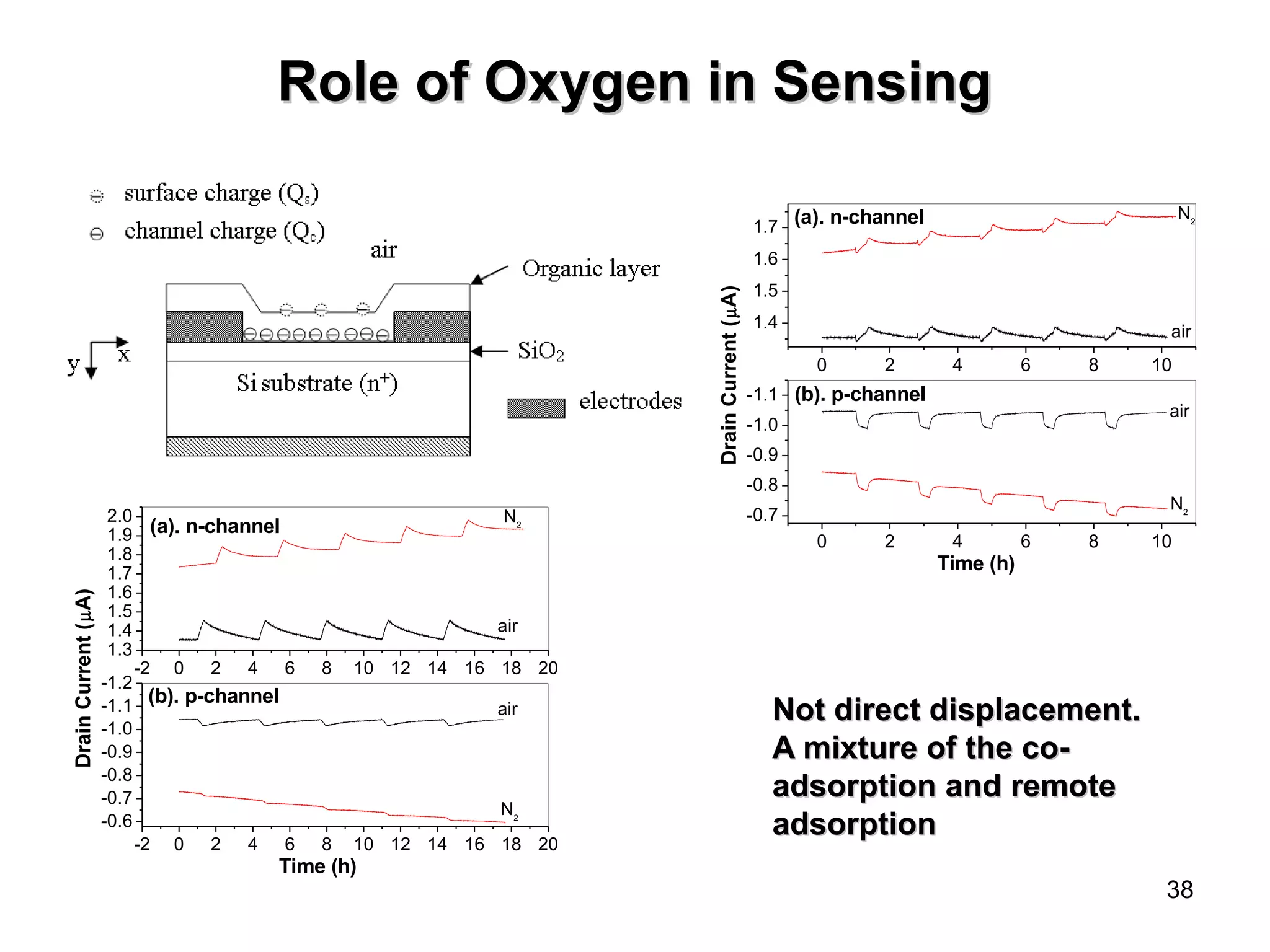 0 2 4 6 8 10 
38 
RRoollee ooff OOxxyyggeenn iinn SSeennssiinngg 
2.0 
1.9 
1.8 
1.7 
1.6 
N(a). n-channel 2 
Drain Current (mA) Time (h) 
-2 0 2 4 6 8 10 12 14 16 18 20 
-2 0 2 4 6 8 10 12 14 16 18 20 
1.5 
1.4 
-1.2 
-1.1 
-1.0 
-0.9 
-0.8 
-0.7 
-0.6 
air (b). p-channel 
N2 
1.3 
air 
0 2 4 6 8 10 
1.7 
1.6 
1.5 
-1.1 
-1.0 
-0.9 
-0.8 
-0.7 
N2 
(b). p-channel 
air 
Drain Current (mA) 
Time (h) 
1.4 
N2 
air 
(a). n-channel 
NNoott ddiirreecctt ddiissppllaacceemmeenntt.. 
AA mmiixxttuurree ooff tthhee ccoo-- 
aaddssoorrppttiioonn aanndd rreemmoottee 
aaddssoorrppttiioonn 
 