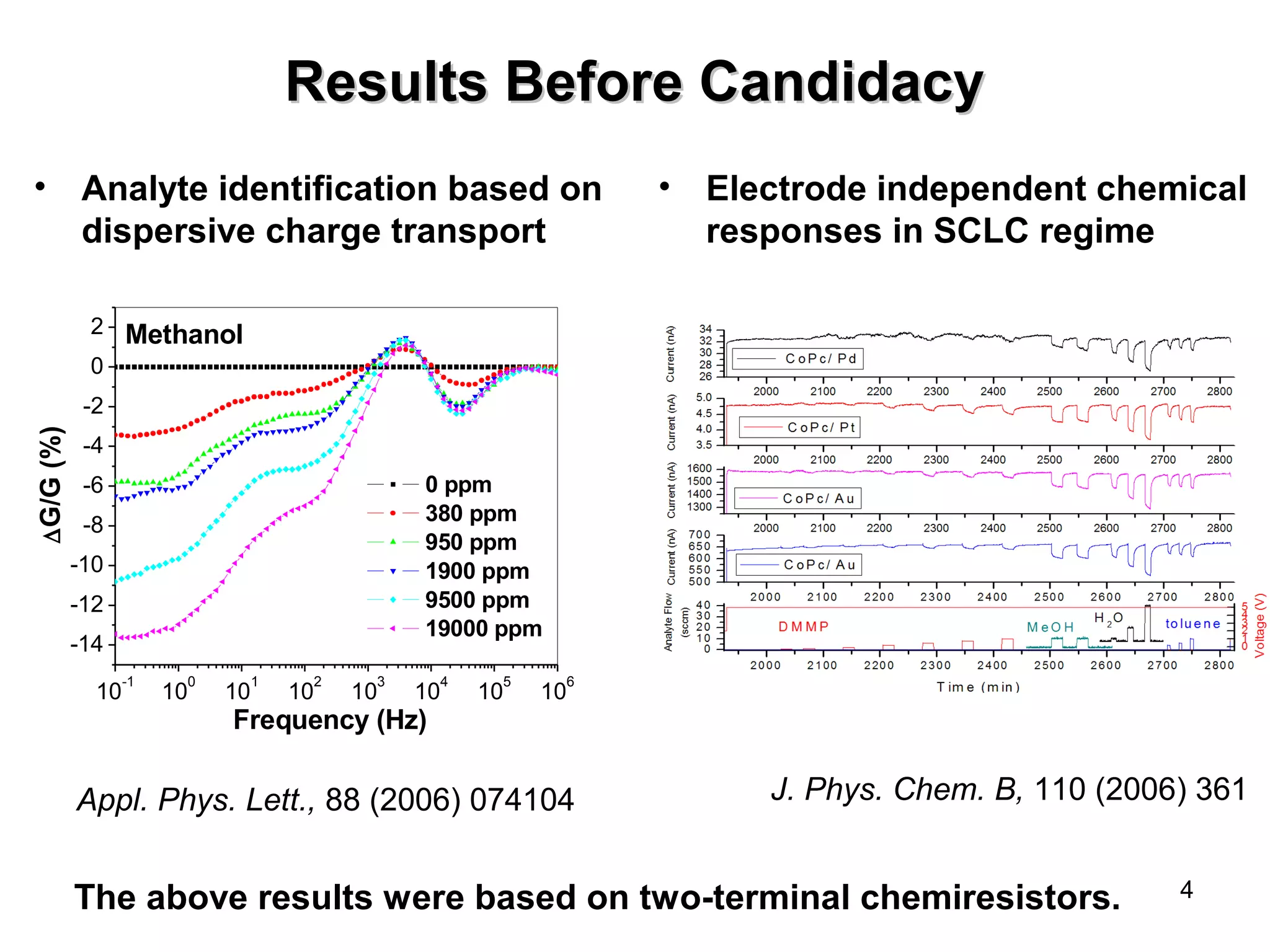 4 
RReessuullttss BBeeffoorree CCaannddiiddaaccyy 
• Analyte identification based on 
dispersive charge transport 
• Electrode independent chemical 
responses in SCLC regime 
2 Methanol 
0 
-2 
-4 
-6 
-8 
-10 
-12 
-14 
0 ppm 
380 ppm 
950 ppm 
1900 ppm 
9500 ppm 
19000 ppm 
10-1 100 101 102 103 104 105 106 
DG/G (%) 
Frequency (Hz) 
Appl. Phys. Lett., 88 (2006) 074104 J. Phys. Chem. B, 110 (2006) 361 
The above results were based on two-terminal chemiresistors. 
 