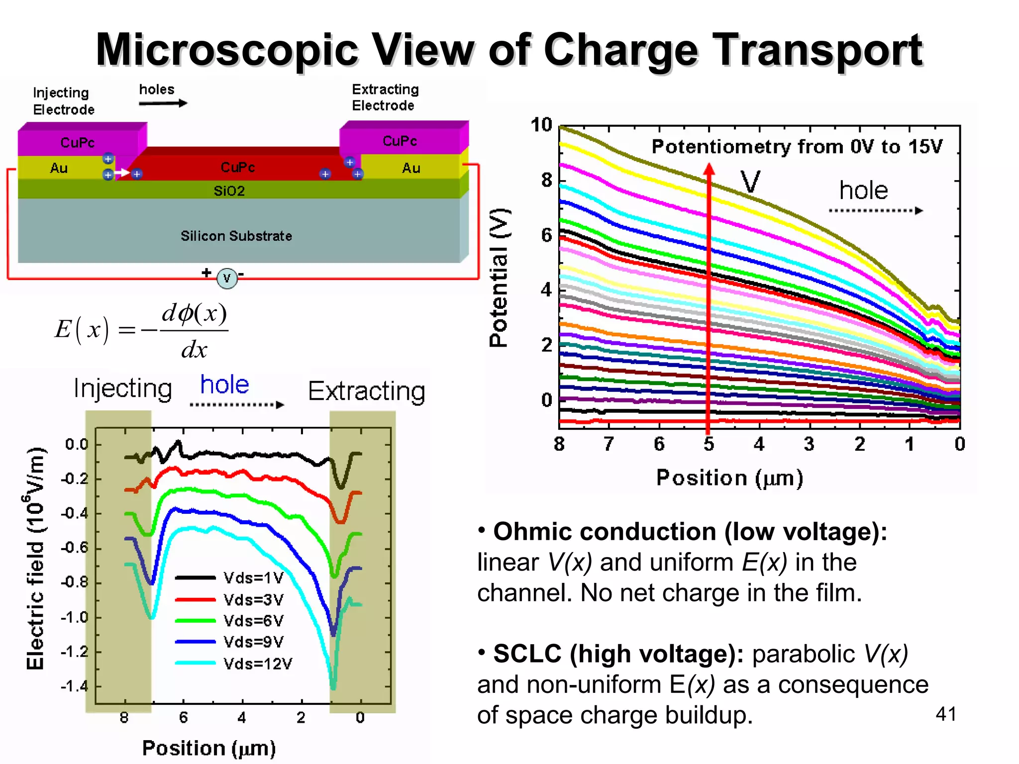 41 
Microscopic VViieeww ooff CChhaarrggee TTrraannssppoorrtt 
E( x) = - d f 
(x) 
dx 
• Ohmic conduction (low voltage): 
linear V(x) and uniform E(x) in the 
channel. No net charge in the film. 
• SCLC (high voltage): parabolic V(x) 
and non-uniform E(x) as a consequence 
of space charge buildup. 
 