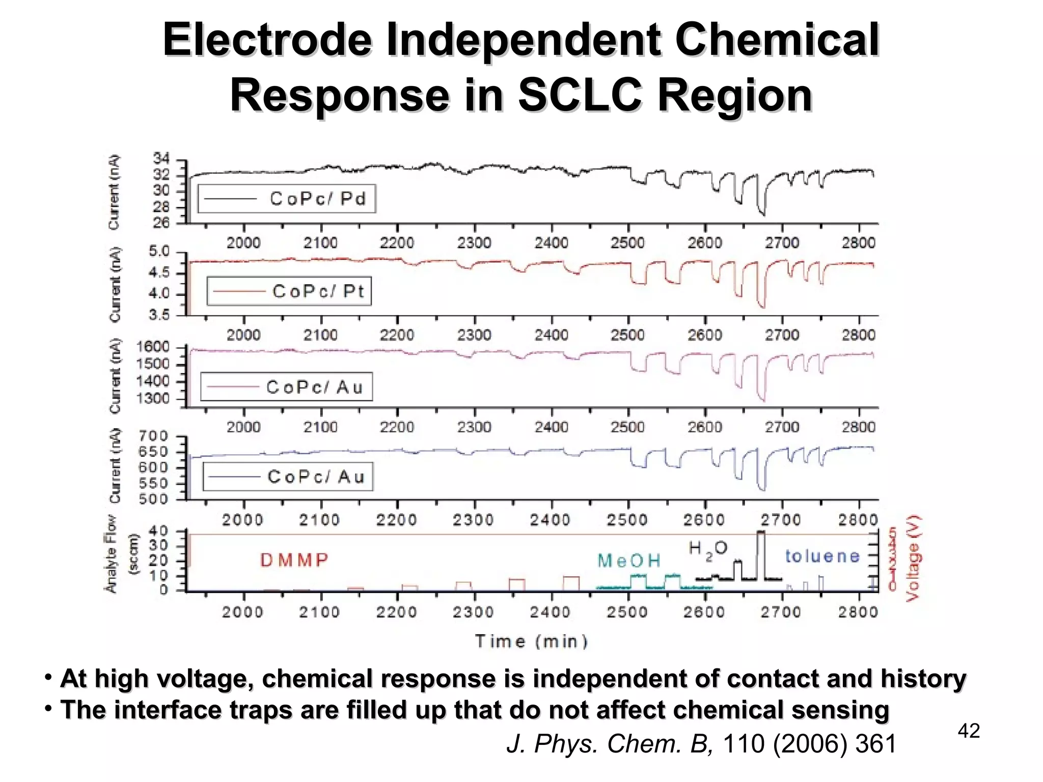 • AAtt hhiigghh vvoollttaaggee,, cchheemmiiccaall rreessppoonnssee iiss iinnddeeppeennddeenntt ooff ccoonnttaacctt aanndd hhiissttoorryy 
• TThhee iinntteerrffaaccee ttrraappss aarree ffiilllleedd uupp tthhaatt ddoo nnoott aaffffeecctt cchheemmiiccaall sseennssiinngg 
42 
EElleeccttrrooddee IInnddeeppeennddeenntt CChheemmiiccaall 
RReessppoonnssee iinn SSCCLLCC RReeggiioonn 
J. Phys. Chem. B, 110 (2006) 361 
 