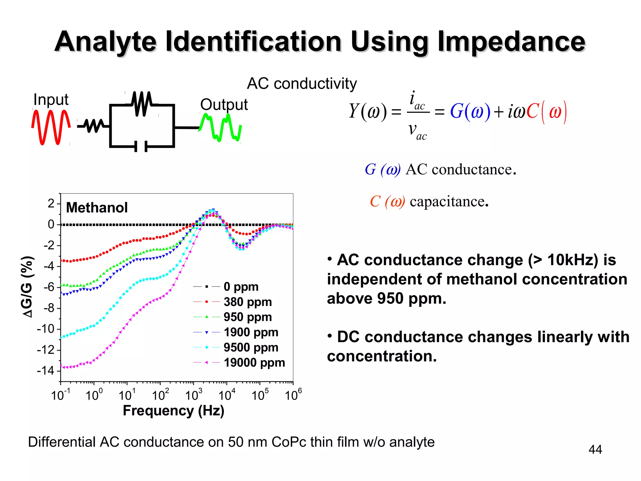 44 
Analyte Identification UUssiinngg IImmppeeddaannccee 
Input Output 
2 Methanol 
0 
-2 
-4 
-6 
-8 
-10 
-12 
-14 
AC conductivity 
0 ppm 
380 ppm 
950 ppm 
1900 ppm 
9500 ppm 
19000 ppm 
10-1 100 101 102 103 104 105 106 
DG/G (%) 
Frequency (Hz) 
Y i 
( w ) = ac = G ( w ) + iwC ( w 
) 
v 
ac 
G (w) AC conductance. 
C (w) capacitance. 
• AC conductance change (> 10kHz) is 
independent of methanol concentration 
above 950 ppm. 
• DC conductance changes linearly with 
concentration. 
Differential AC conductance on 50 nm CoPc thin film w/o analyte 
 