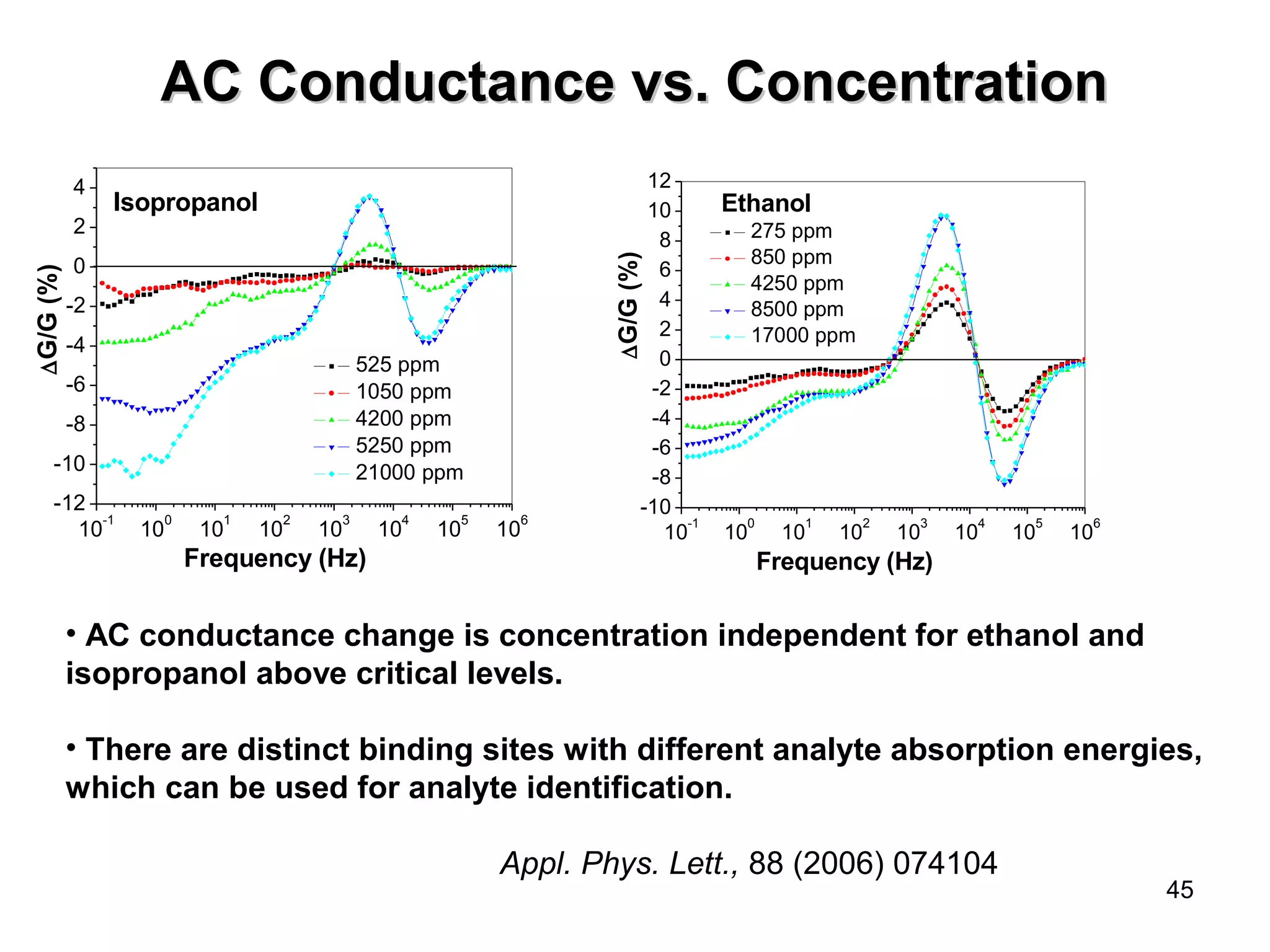 45 
AC Conductance vvss.. CCoonncceennttrraattiioonn 
4 Isopropanol 
2 
0 
-2 
-4 
-6 
-8 
-10 
-12 
525 ppm 
1050 ppm 
4200 ppm 
5250 ppm 
21000 ppm 
10-1 100 101 102 103 104 105 106 
DG/G (%) 
Frequency (Hz) 
12 
10 
8 
6 
4 
2 
0 
-2 
-4 
-6 
-8 
-10 
Ethanol 
275 ppm 
850 ppm 
4250 ppm 
8500 ppm 
17000 ppm 
10-1 100 101 102 103 104 105 106 
DG/G (%) 
Frequency (Hz) 
• AC conductance change is concentration independent for ethanol and 
isopropanol above critical levels. 
• There are distinct binding sites with different analyte absorption energies, 
which can be used for analyte identification. 
Appl. Phys. Lett., 88 (2006) 074104 
 