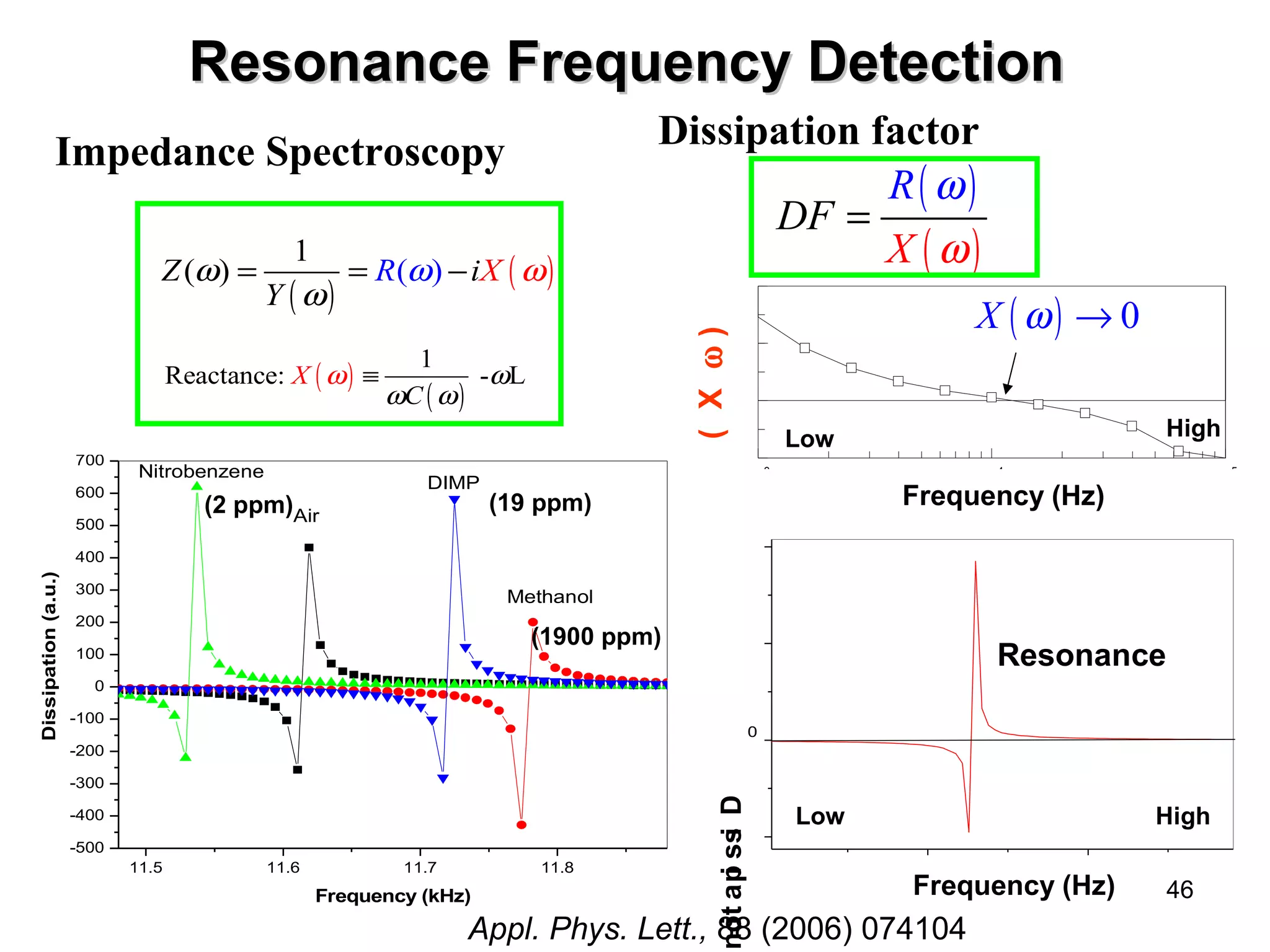 Low High 
46 
104 
Resonance FFrreeqquueennccyy DDeetteeccttiioonn 
Z( w ) 1 ( ) R ( ) i 
X 
( ) = = w - w 
Y 
w 
Reactance: X 1 - L 
( ) ( ) 
w º w 
wC w 
Dissipation factor 
R 
( w 
) 
DF 
= 
X 
( w 
) Impedance Spectroscopy 
(2 ppm) (19 ppm) 
Dissipation (a.u.) Frequency (kHz) 
11.5 11.6 11.7 11.8 
700 
600 
500 
400 
300 
200 
100 
0 
-100 
-200 
-300 
-400 
-500 
Air 
Methanol 
Nitrobenzene DIMP 
(1900 ppm) 
103 
103 104 105 
Frequency (Hz) 
X (w) 
-100000 
-50000 
0 
50000 
103 104 105 
Frequency (Hz) 
( X w ) 
Frequency (Hz) 
0 
X (w ) ®0 
Resonance 
Frequency (Hz) 
noit api ssi D 
Low High 
Appl. Phys. Lett., 88 (2006) 074104 
 