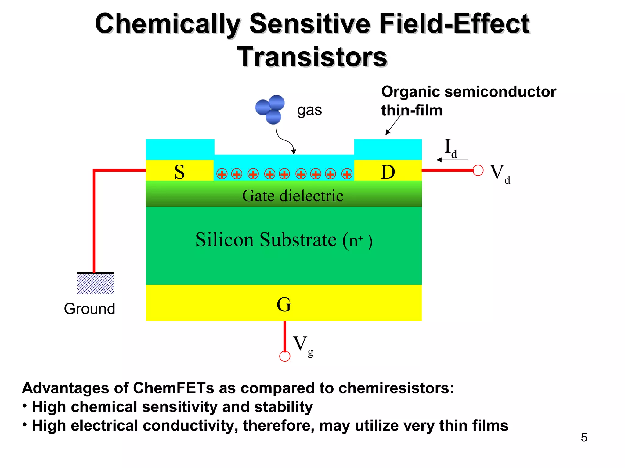 5 
CChheemmiiccaallllyy SSeennssiittiivvee FFiieelldd--EEffffeecctt 
TTrraannssiissttoorrss 
gas 
Organic semiconductor 
thin-film 
S D 
+ + + + + + + + + 
Gate dielectric 
Silicon Substrate (n+ ) 
G 
Vg 
Id 
Vd 
Ground 
Advantages of ChemFETs as compared to chemiresistors: 
• High chemical sensitivity and stability 
• High electrical conductivity, therefore, may utilize very thin films 
 