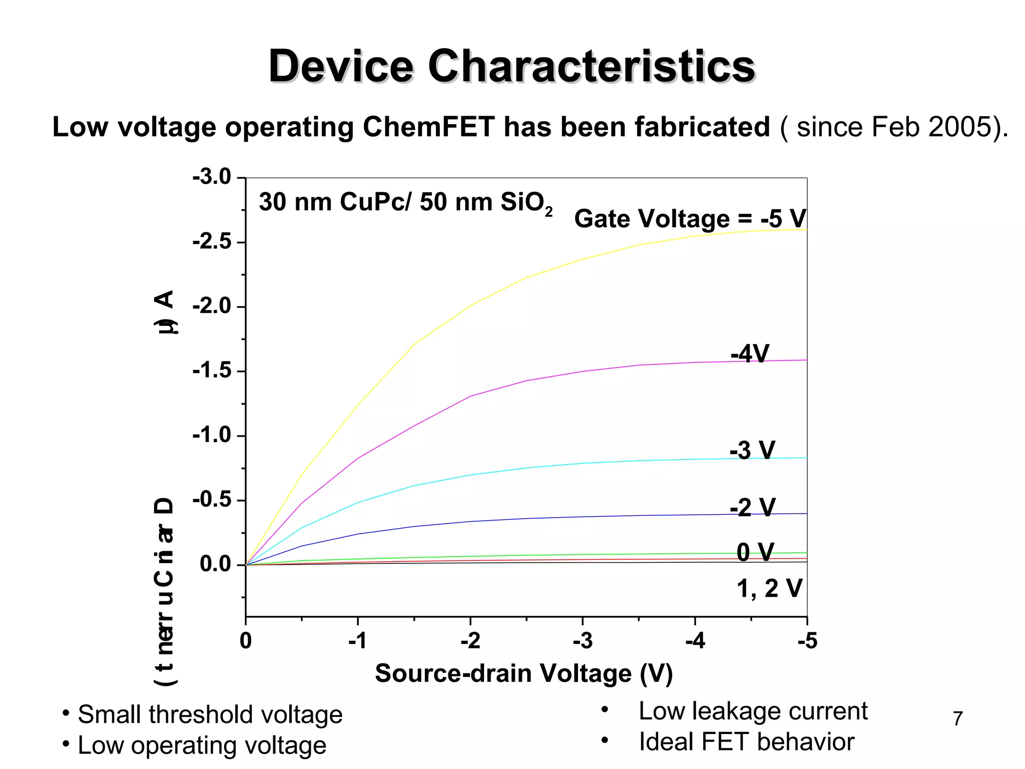 Low voltage operating ChemFET has been fabricated ( since Feb 2005). 
7 
DDeevviiccee CChhaarraacctteerriissttiiccss 
0 -1 -2 -3 -4 -5 
-3.0 
-2.5 
-2.0 
-1.5 
-1.0 
-0.5 
0.0 
Source-drain Voltage (V) 
( t nerr uC ni ar D m) A 
Gate Voltage = -5 V 
-4V 
-3 V 
-2 V 
0 V 
1, 2 V 
30 nm CuPc/ 50 nm SiO2 
• Low leakage current 
• Ideal FET behavior 
• Small threshold voltage 
• Low operating voltage 
 