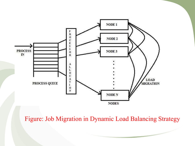 Load Balancing In Distributed Computing | PPTX
