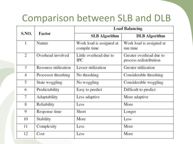 Load Balancing In Distributed Computing | PPTX