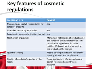 Key features of cosmetic
regulations
MAIN FEATURES CANADA
Manufacturer has full responsibility for
safety of products
Yes
In market control by authorities Yes
Freedom to use any distribution channel Yes
Notification of products Mandatory notification of product name
and function, plus quantitative or semi
quantitative ingredients list to be
notified 10 days at least after placing
the product on the market
Quantity labeling Metric labeling mandatory. Non-metric
labeling allowed as a supplement
Identity of producer/importer on the
labels
Name and address of manufacturer or
dealer. Non-canadian address is
accepted.
 