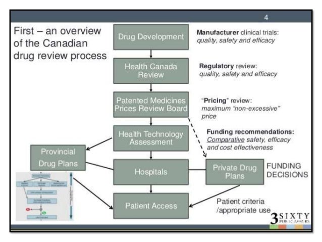 regulatory approval process of drug, cosmetic and herbals in canada