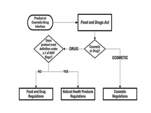 regulatory approval process of drug, cosmetic and herbals in canada