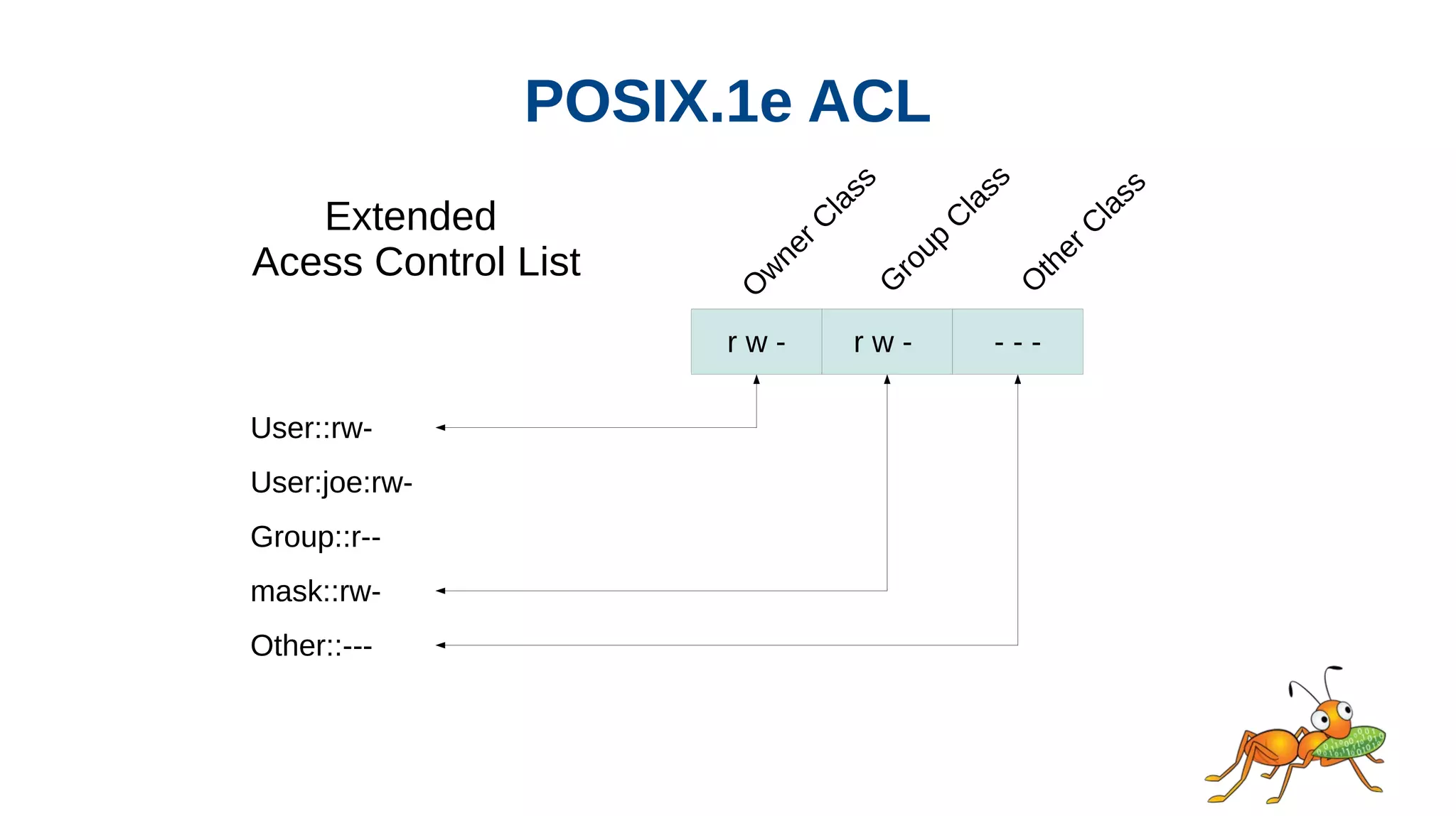 POSIX.1e ACL
r w - r w - - - -
O
w
ner C
lass
O
ther C
lass
G
roup
C
lass
Extended
Acess Control List
User::rw-
Group::r--
User:joe:rw-
Other::---
mask::rw-
 