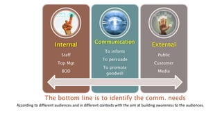 According to different audiences and in different contexts with the aim at building awareness to the audiences.
 