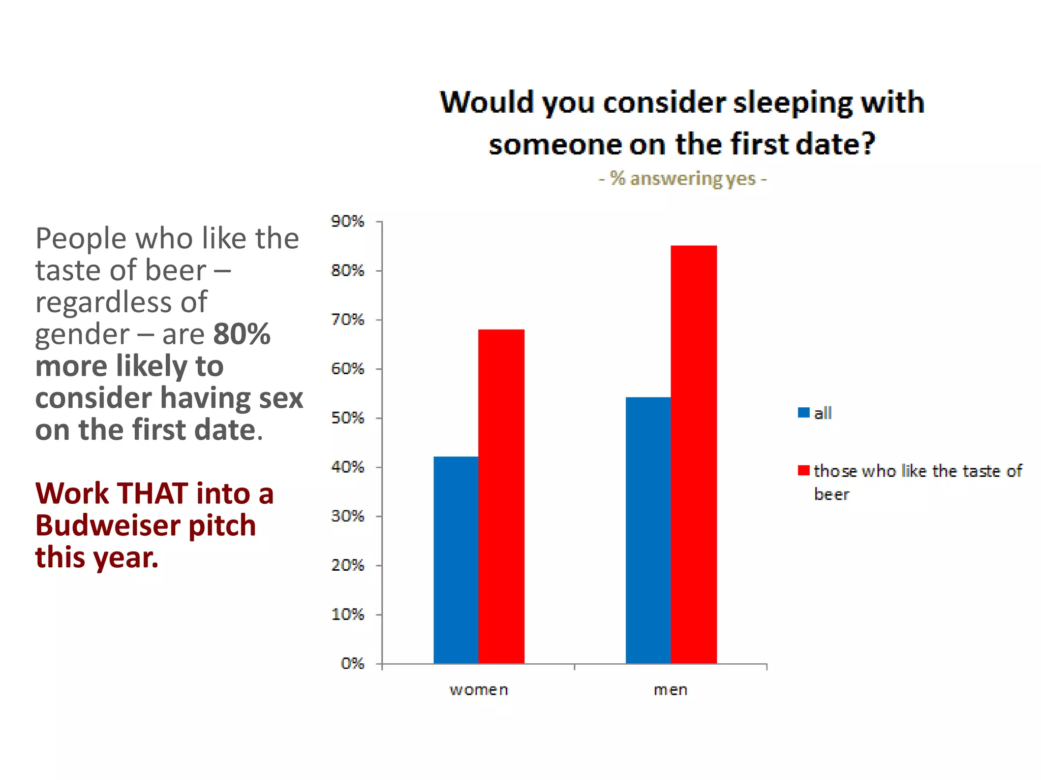 People who like the
taste of beer –
regardless of
gender – are 80%
more likely to
consider having sex
on the first date.
Work THAT into a
Budweiser pitch
this year.
 